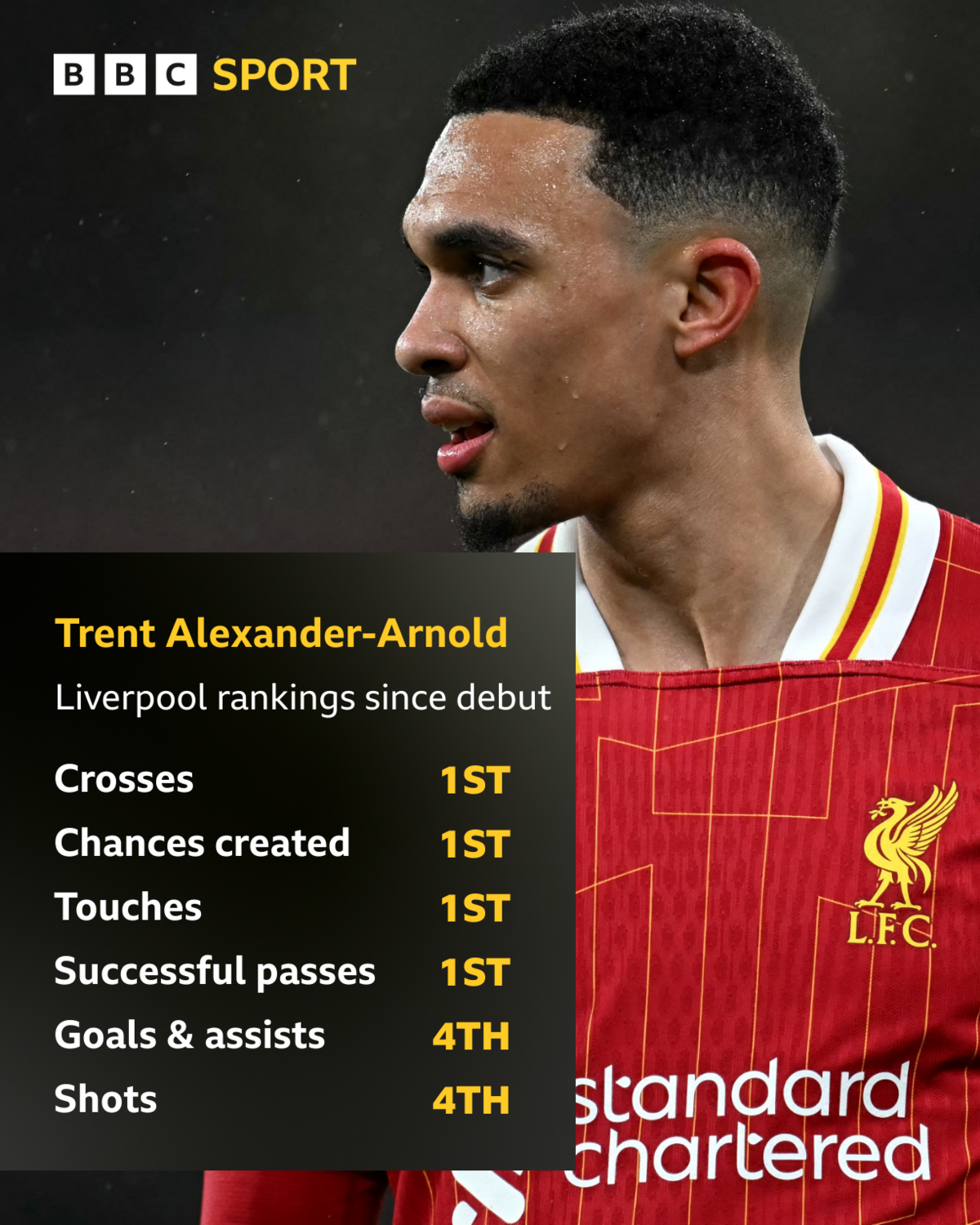 Graphic that reads:
Trent Alexander-Arnold
Liverpool rankings since debut
Crosses - 1st
Chances created - 1st
Touches - 1st
Successful passes - 3rd
Goals & assists - 4th
Shots - 4th