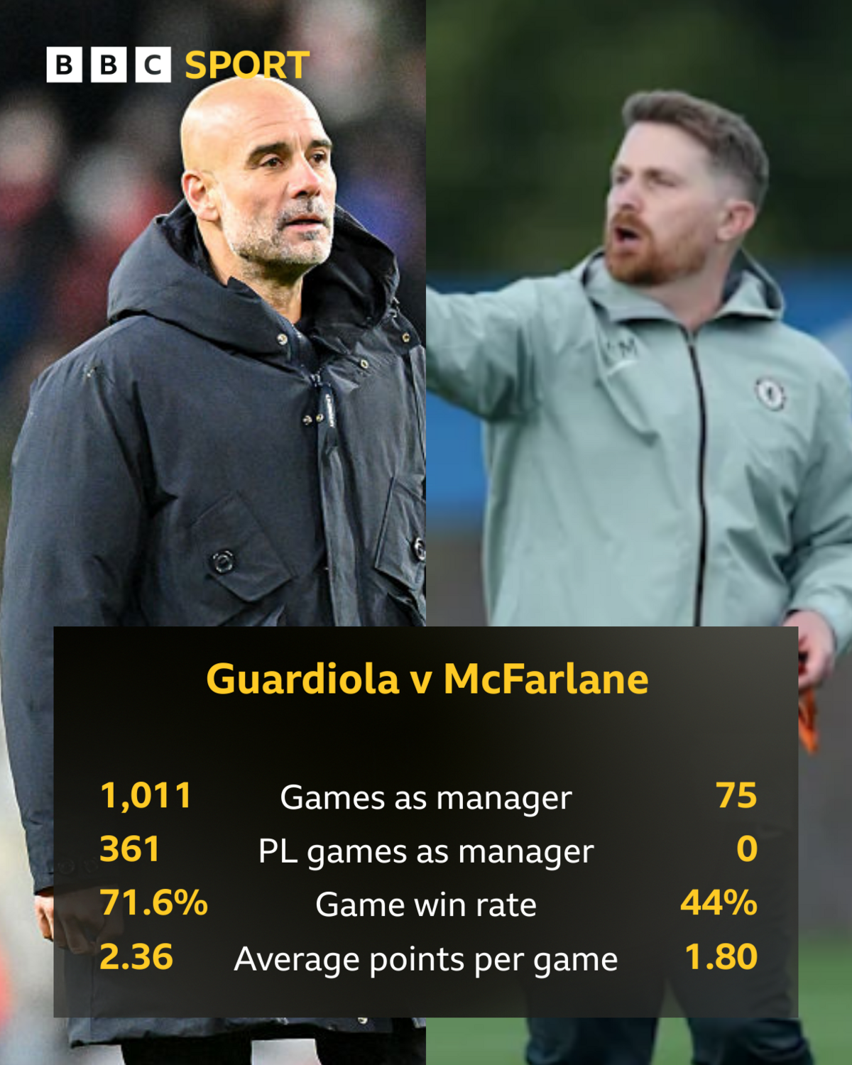 Stats table for Guardiola v McFarlane