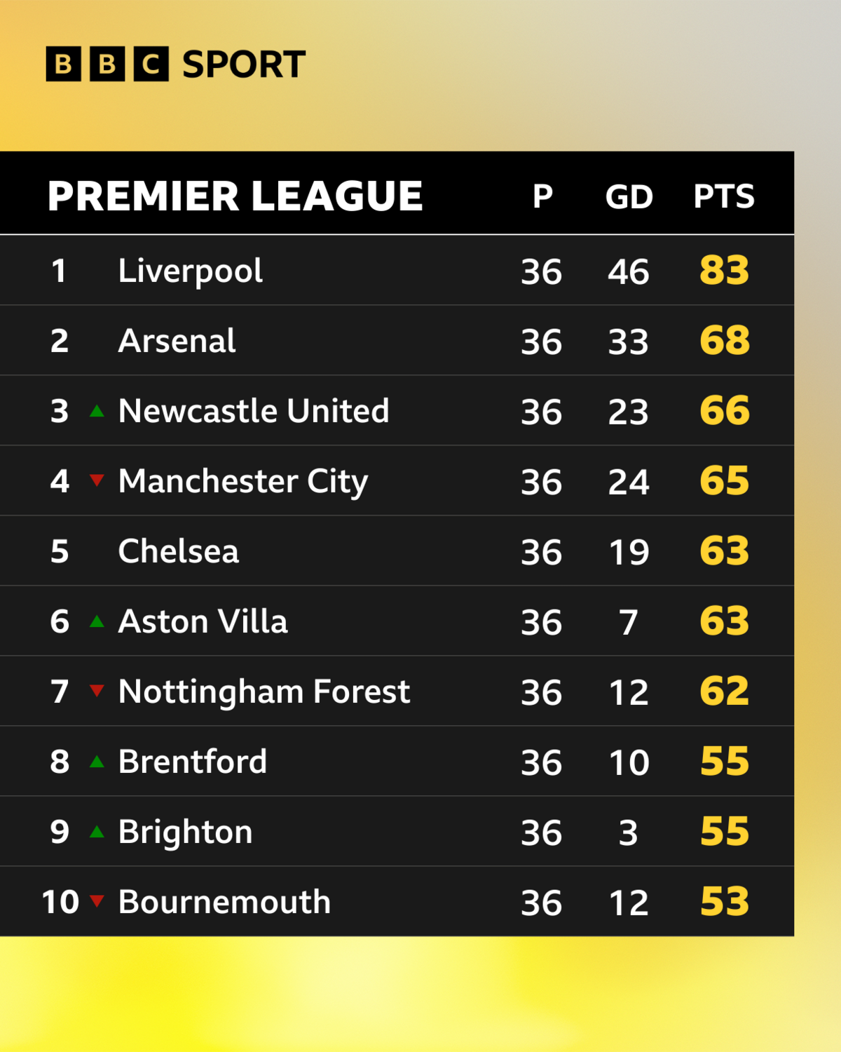 Premier League table