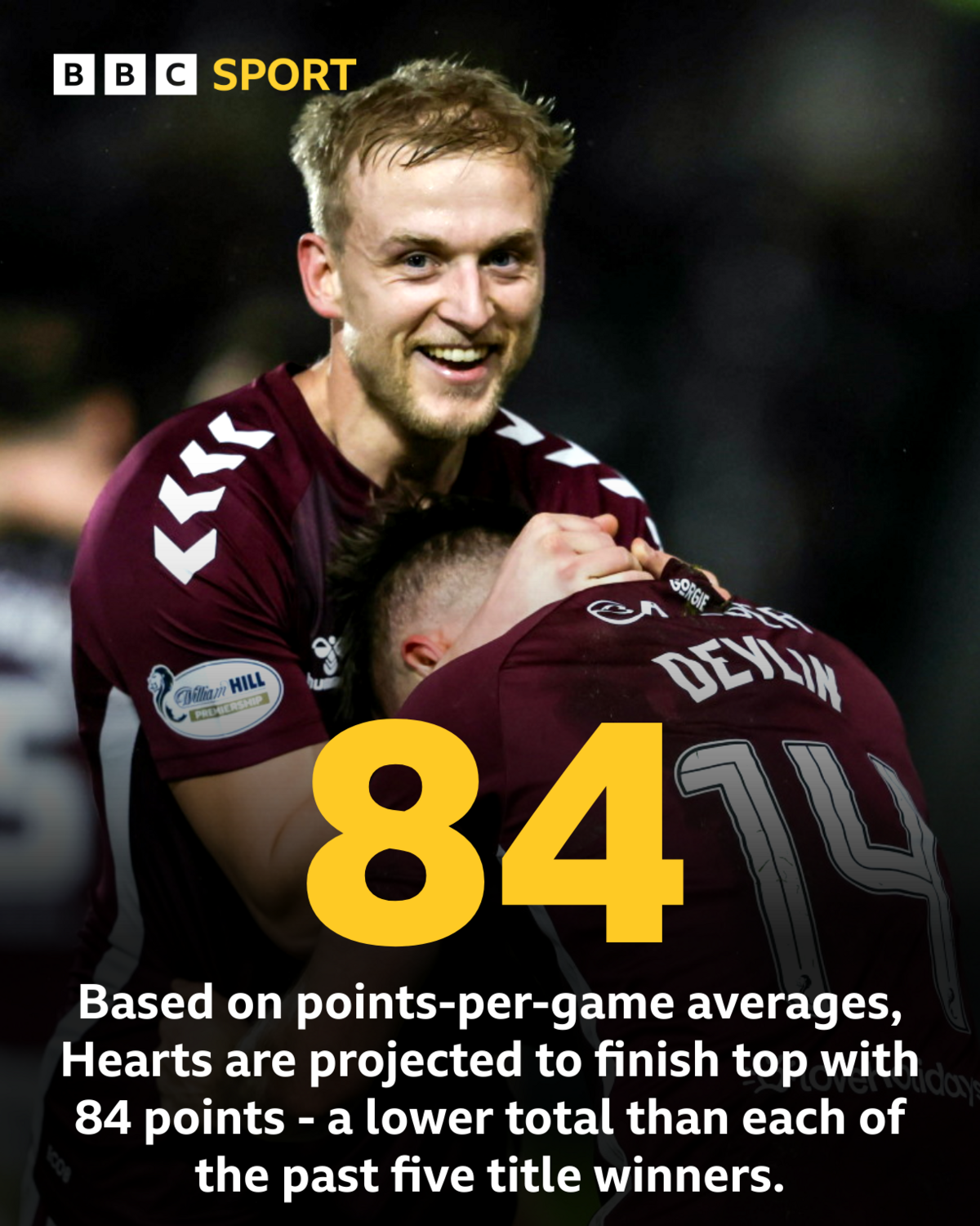 Graphic showing Hearts are projected to finish on a total of 84 points this season