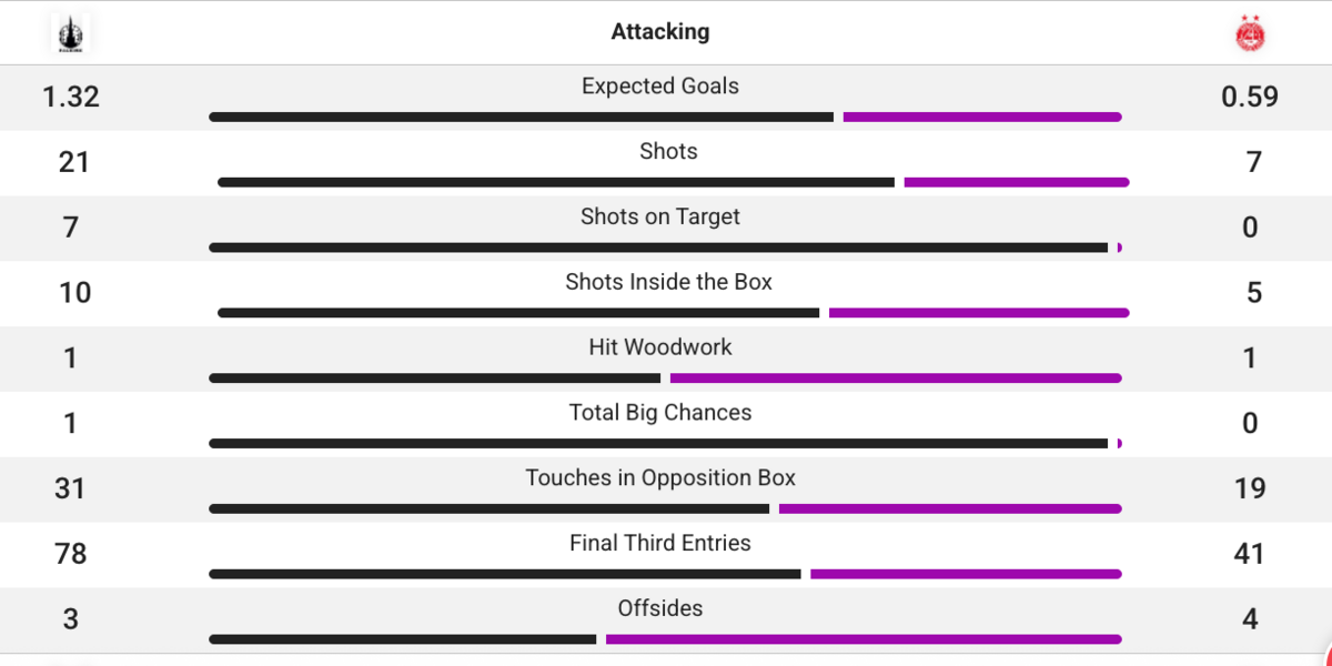 Attacking stats between Falkirk and Aberdeen