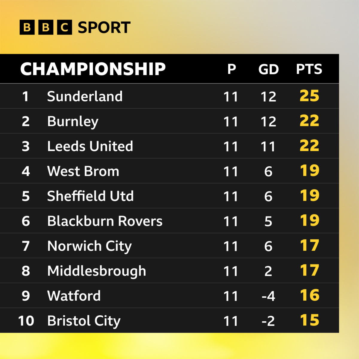 The top 10 teams in the Championship