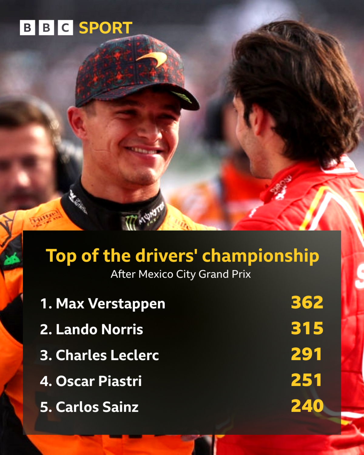 F1 drivers' championship graphic - Verstappen leads with 362 points to Norris' 315. Leclerc has 291, Piastri 251 and Sainz 240