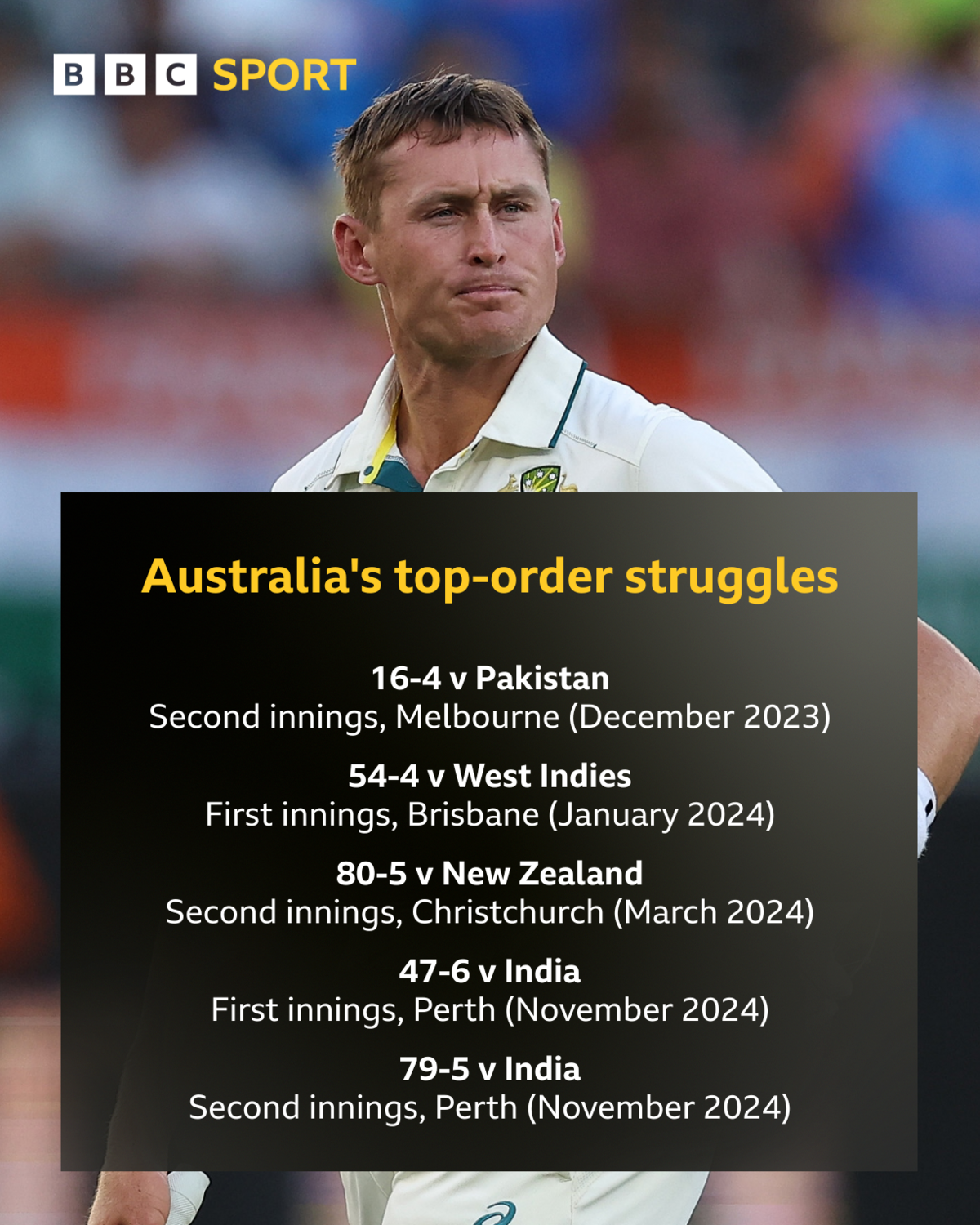 A graphic showing Australia's top-order struggles:

16-4 v Pakistan - Second Test, second innings, Melbourne
54-4 v West Indies - Second Test, first innings, Brisbane
80-5 v New Zealand - Second Test, second innings, Christchurch
47-6 v India - First Test, first innings, Perth
79-5 v India - First Test, second innings, Perth