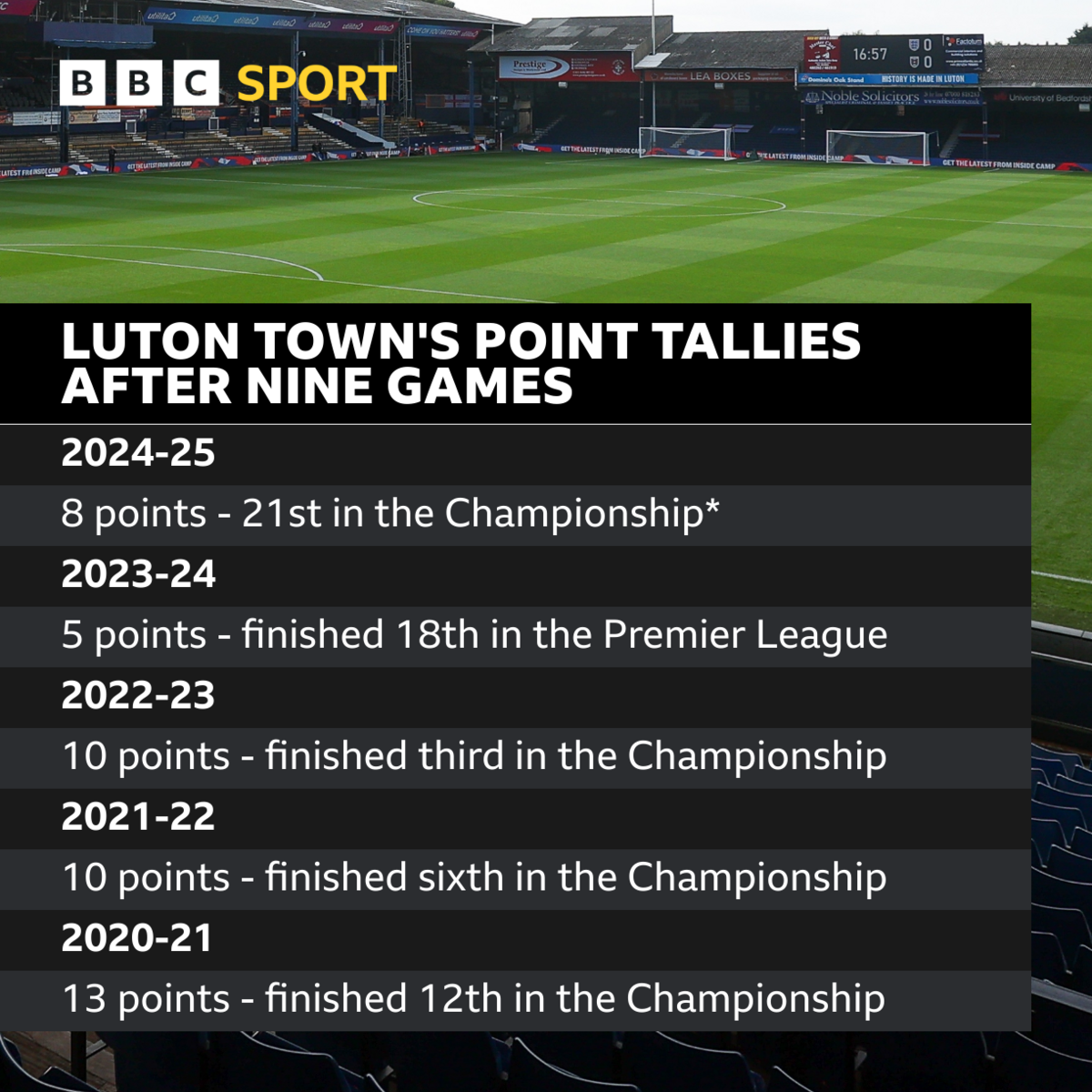 Luton Town's point tallies after nine games in the last five seasons