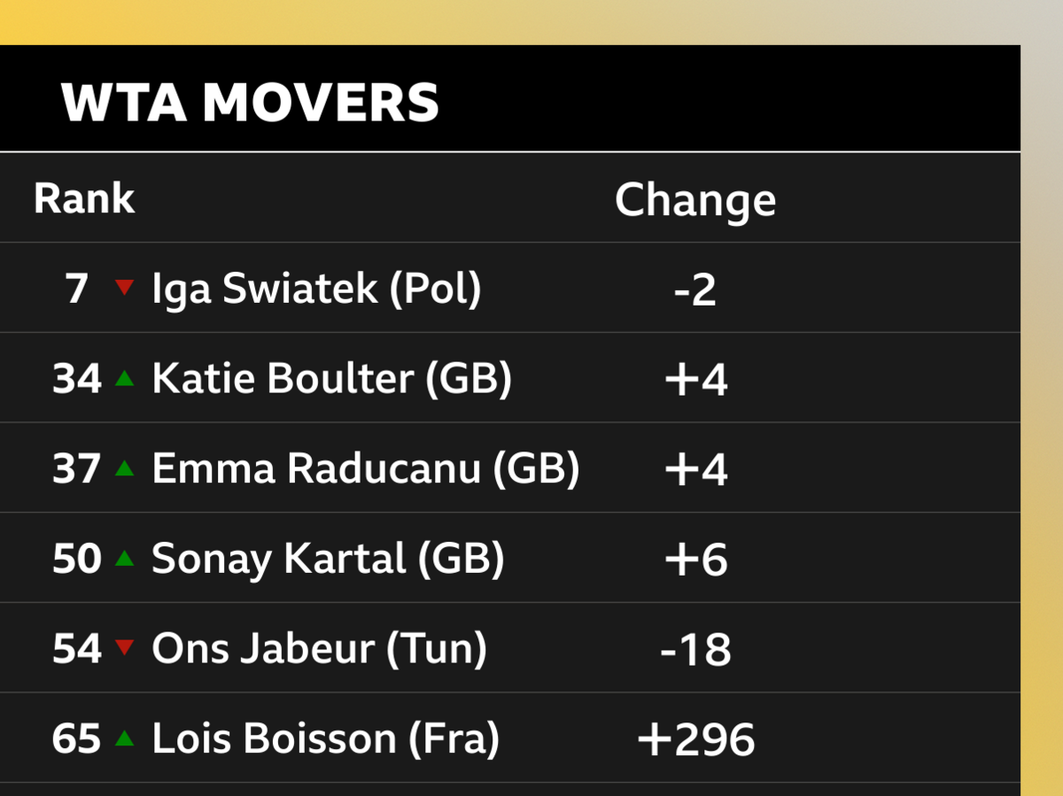 WTA movers