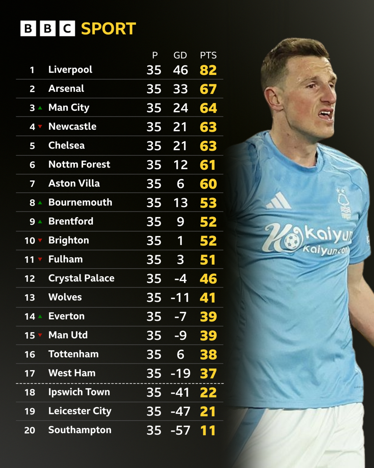 Premier League table with Chris Wood