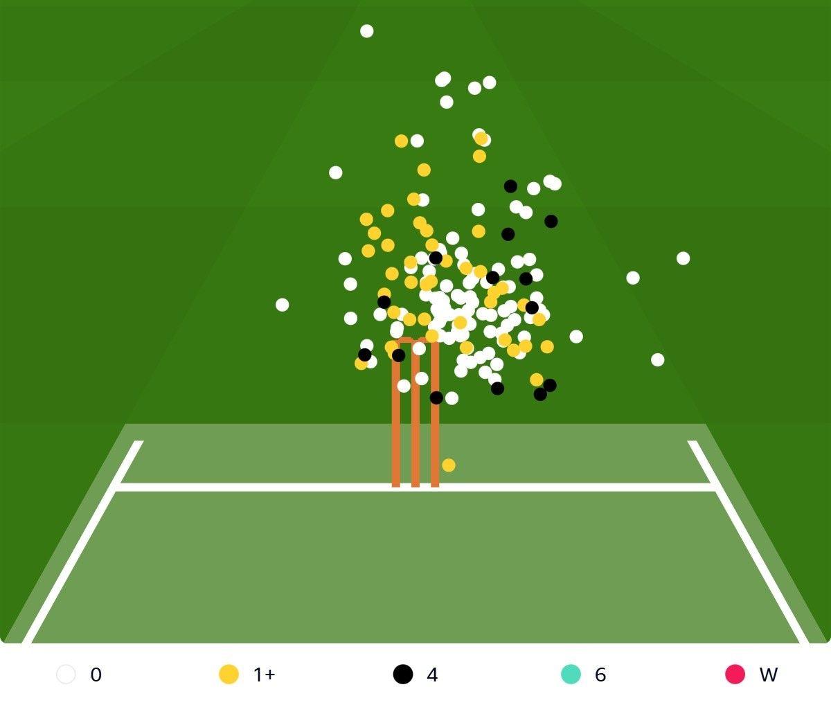 Beehive of Jacob Bethell's first 100 runs