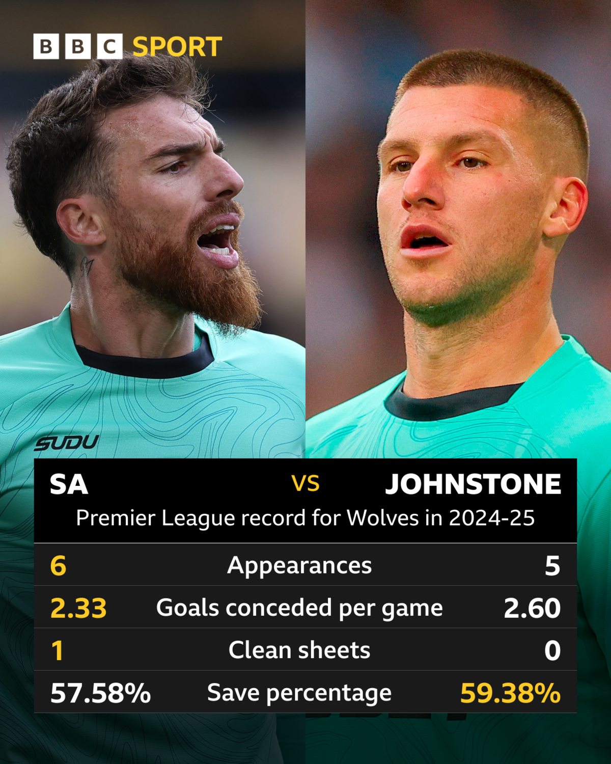 Graphic showing Jose Sa and Sam Johnstone records for Wolves in Premier League this season (Appearances 6/5, Goals conceded per game 2.33/2.60, Clean sheets 1/0, Save percentage 57.58%/59.38%)