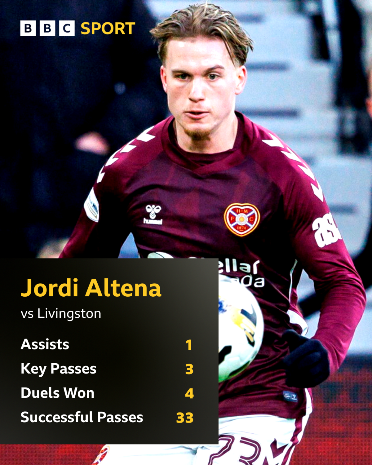 Jordi Altena statistics against Livingston