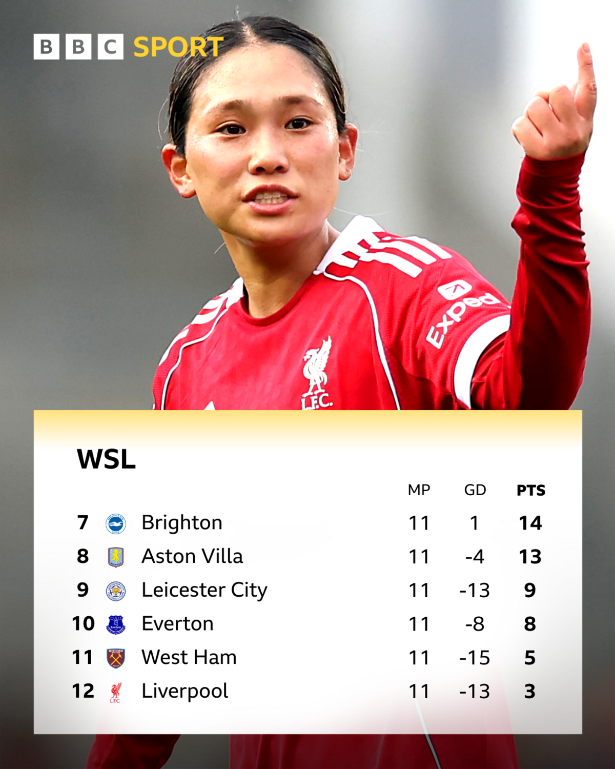Graphic of bottom six of WSL table with photo of Liverpool midfielder Fuka Nagano 