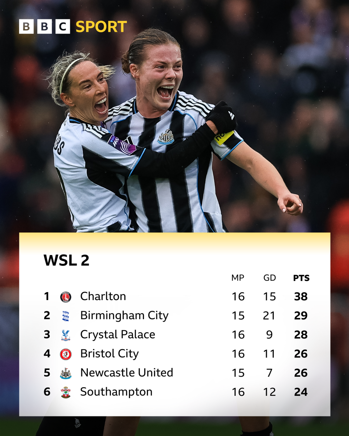 An image of the top half of the WSL 2 table
Charlton 38 points
Birmingham 29
Crystal Palace 28
Bristol City 26
Newcastle 26
Southampton 24