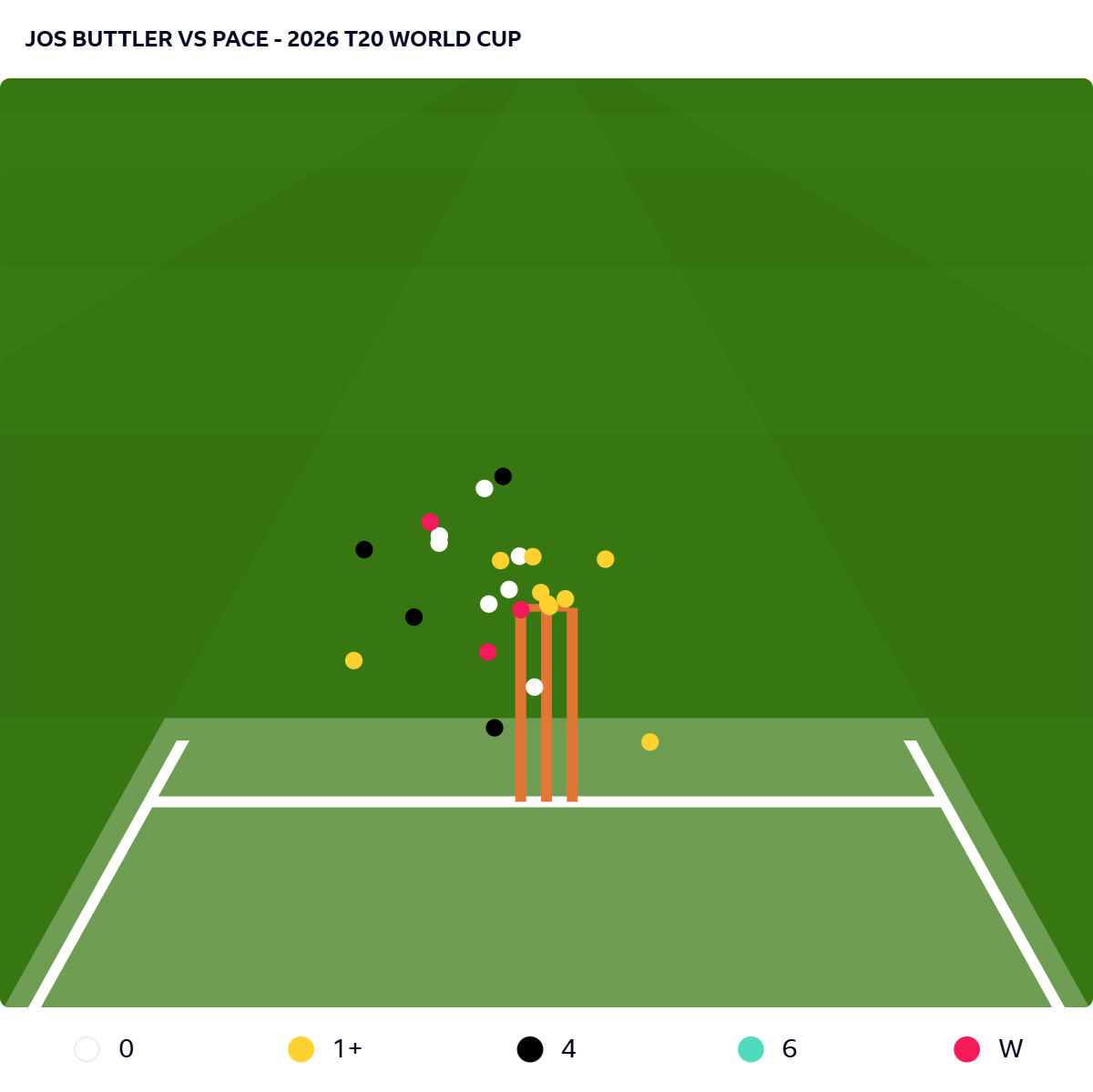 Beehive of Jos Buttler's tournament so far, showing all of his dismissals in the channel outside off stump