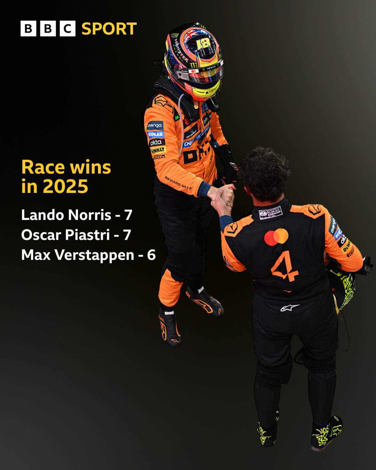 race wins in 2025 graphic; Lando Norris 7 wins, Oscar Piastri 7 wins, Max Verstappen 6 wins