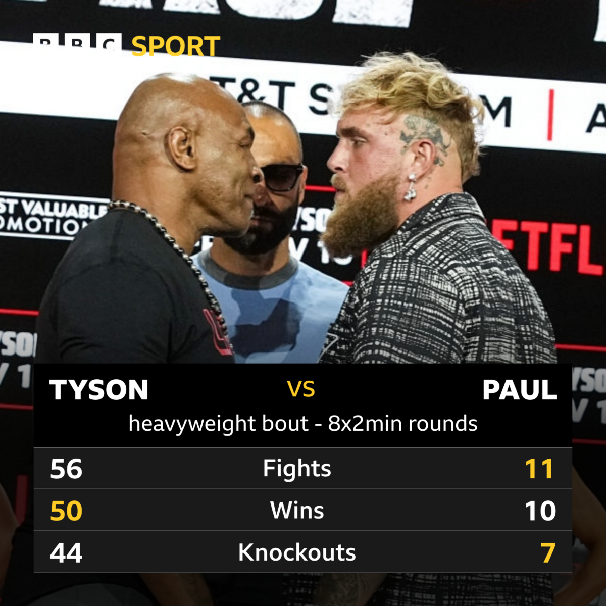 Stats head to head of Mike Tyson and Jake Paul. Fights 56 for Tyson, 11 for Paul. Wins 50 for Tyson and 10 for Paul. Knockouts 44 for Tyson and seven for Paul