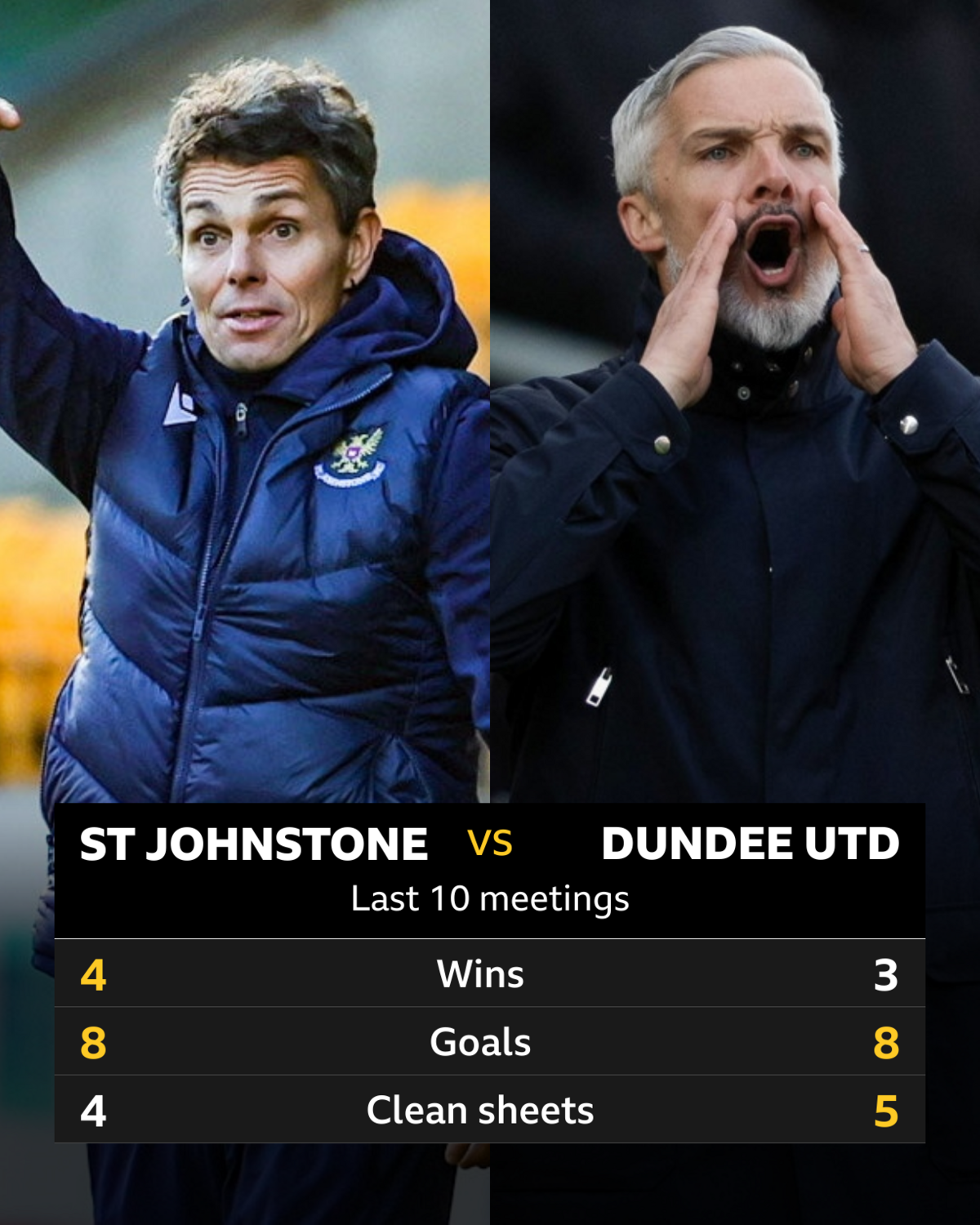 St Johnstone V Dundee Utd: Pick Of The Stats - Bbc Sport