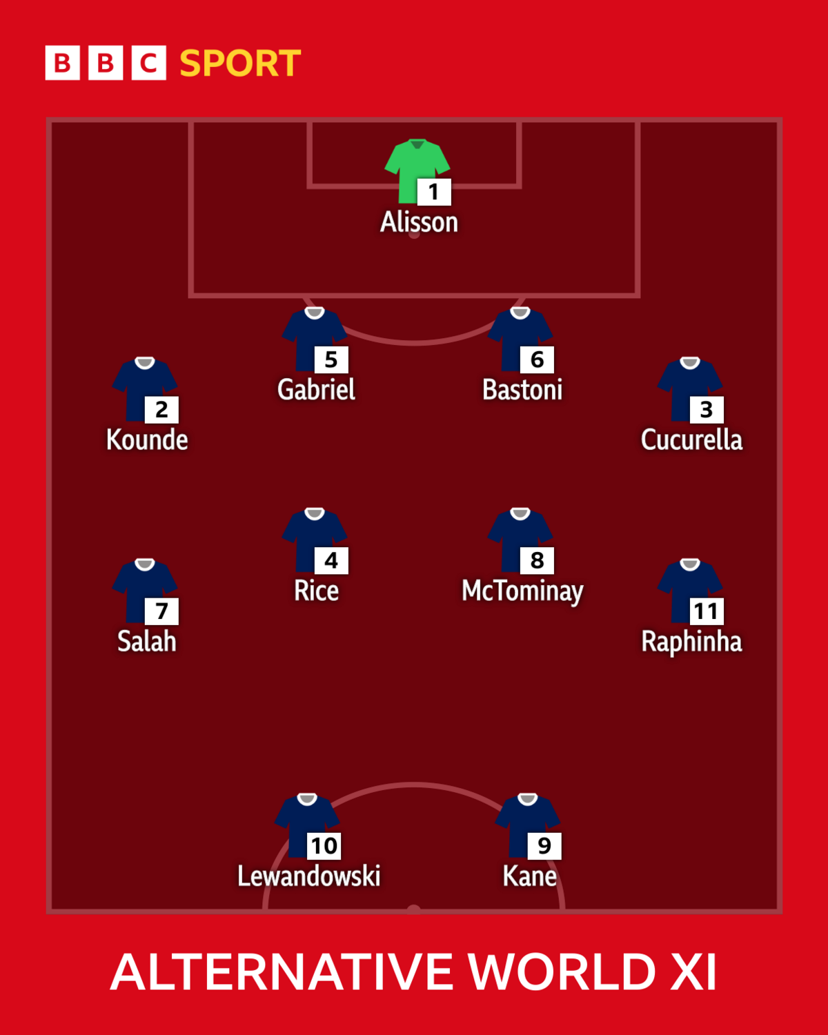 Alternative World XI
Alisson, Kound, Gabriel, Bastoni, Cucurella, Salah, Rice, McTominay, Raphinha, Kane, Lewandowski