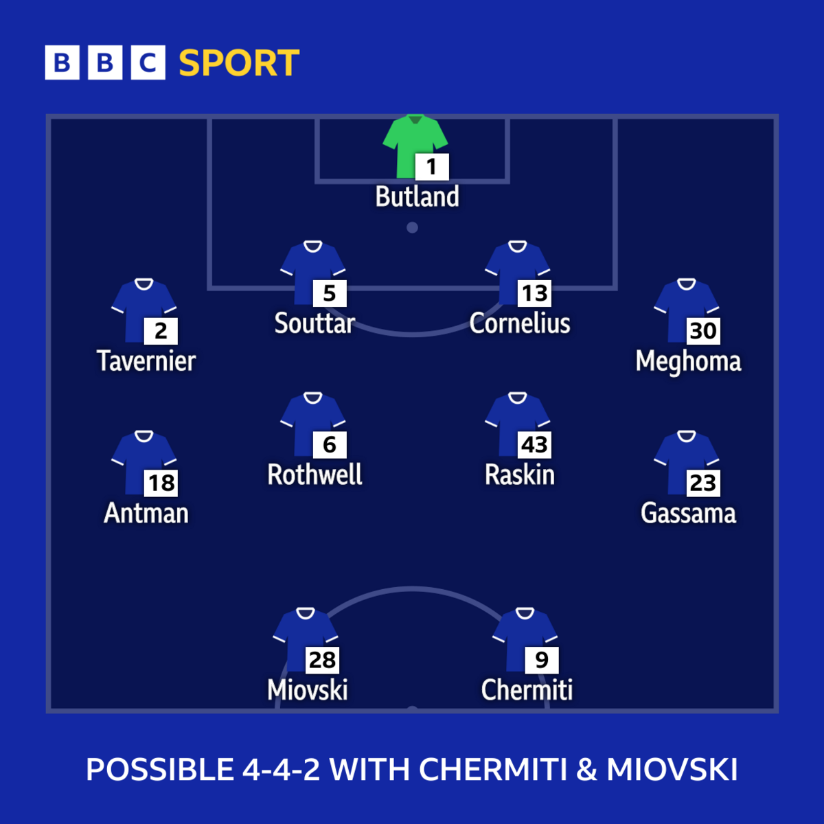 Possible 4-4-2 line-up pinch Chermiti & Miovski