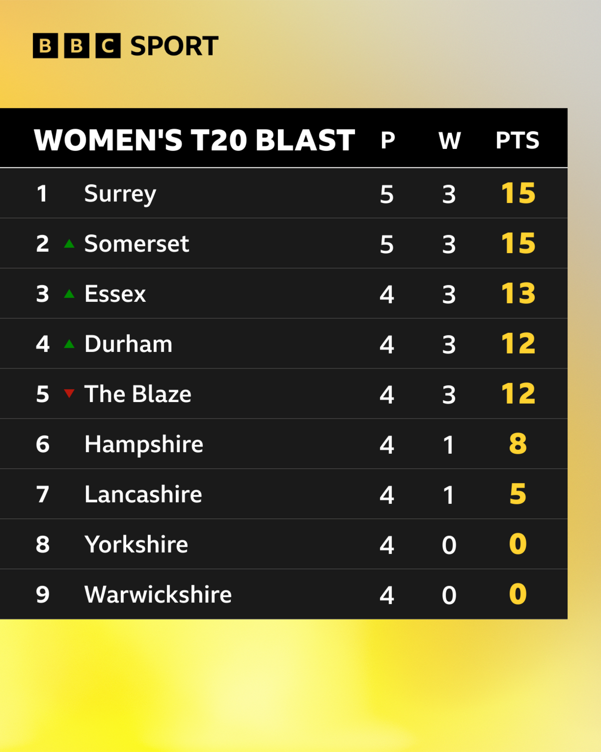 Women's T20 Blast table
