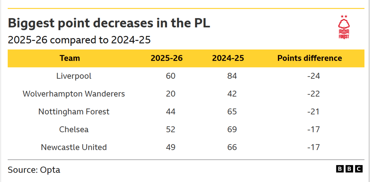 A table of data from Opta showing the biggest negative differentials when comparing the total points tallies of Premier League teams over the past two seasons 