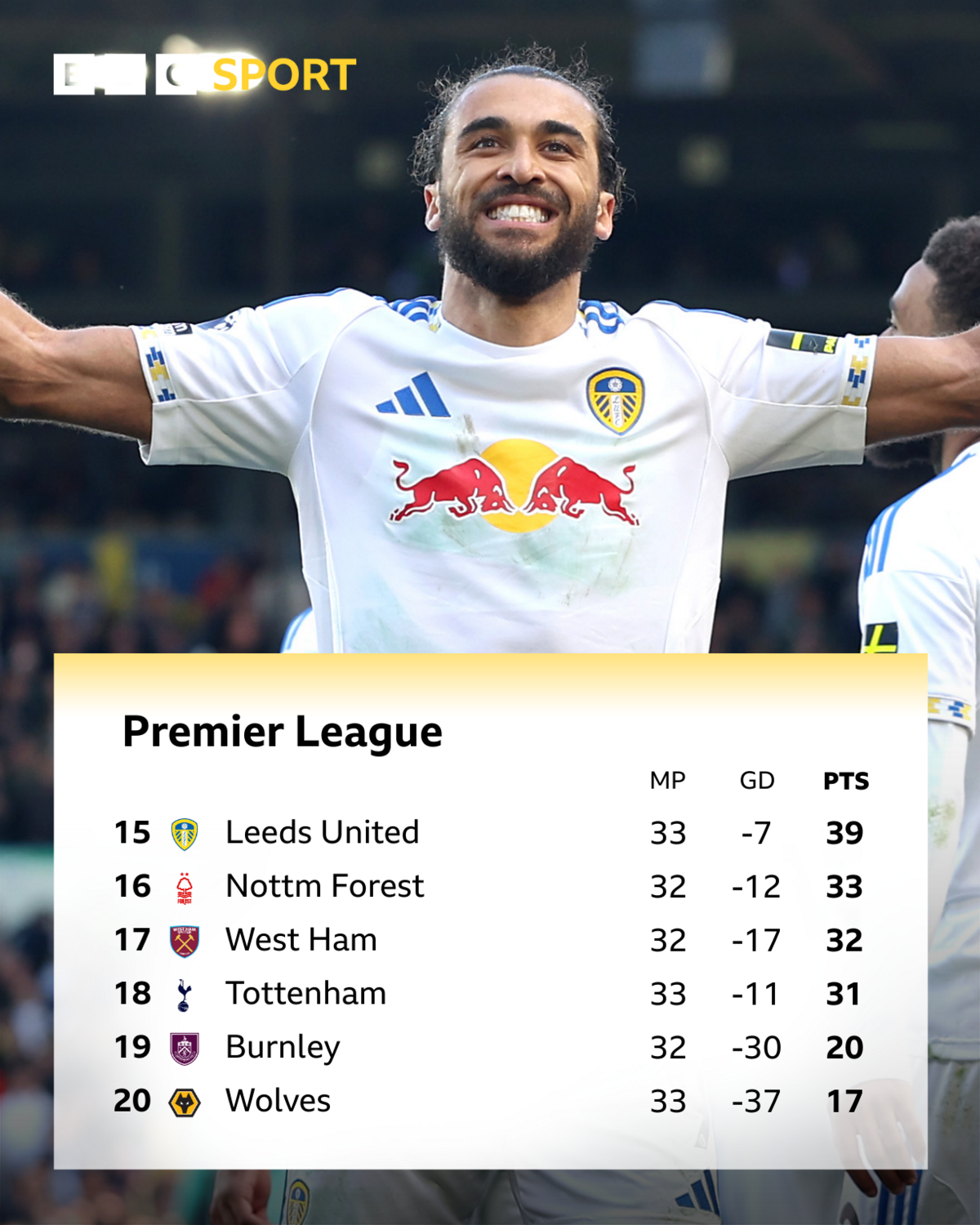 Bottom side of Premier League table with image of Leeds' Dominic Calvert-Lewin celebrating