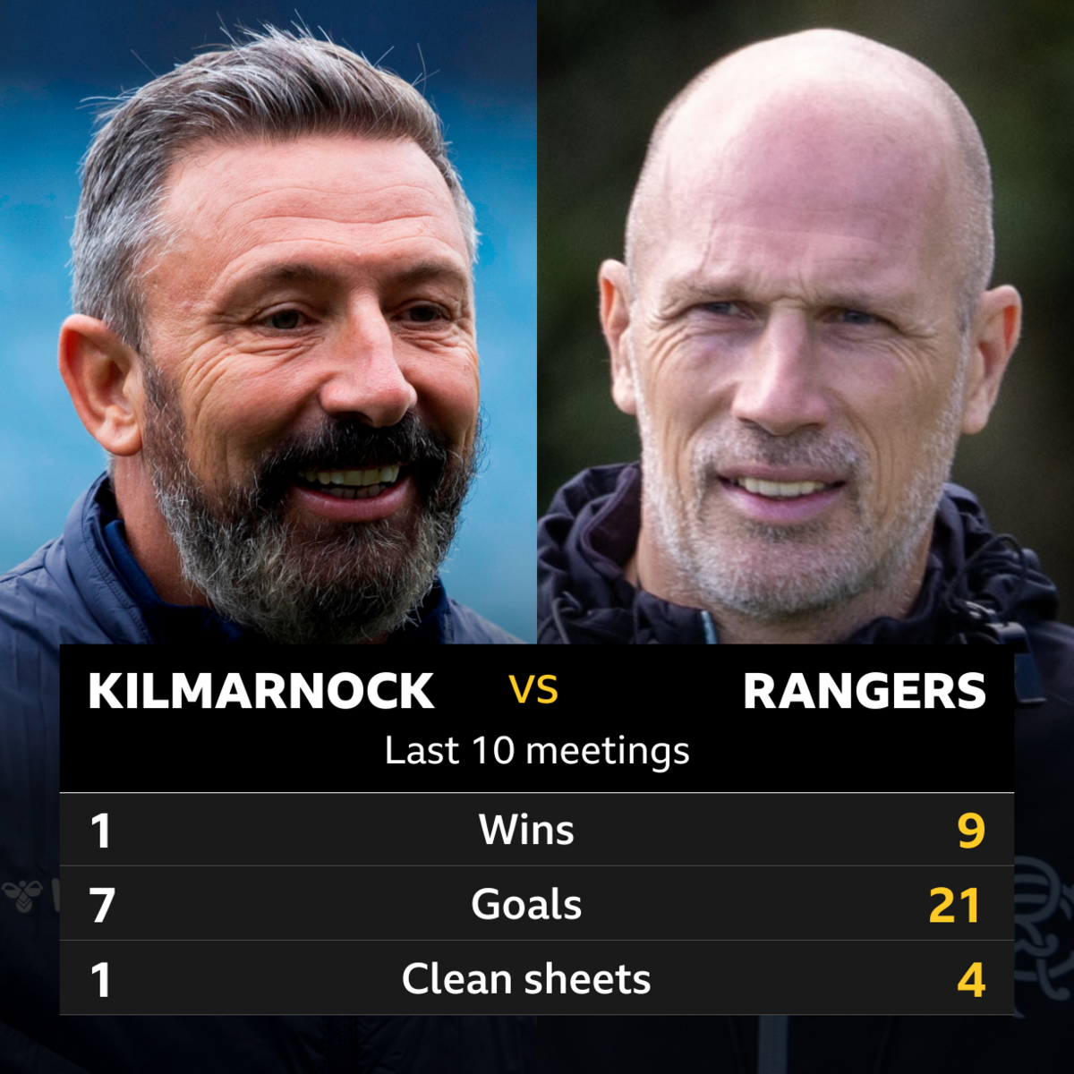 Kilmarnock v Rangers Pick of the stats BBC Sport