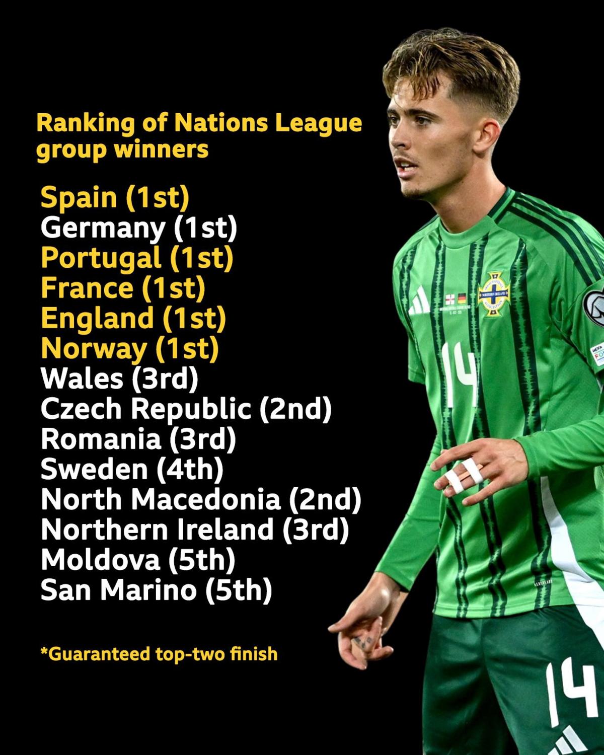 The current placings of the Nations League group winners