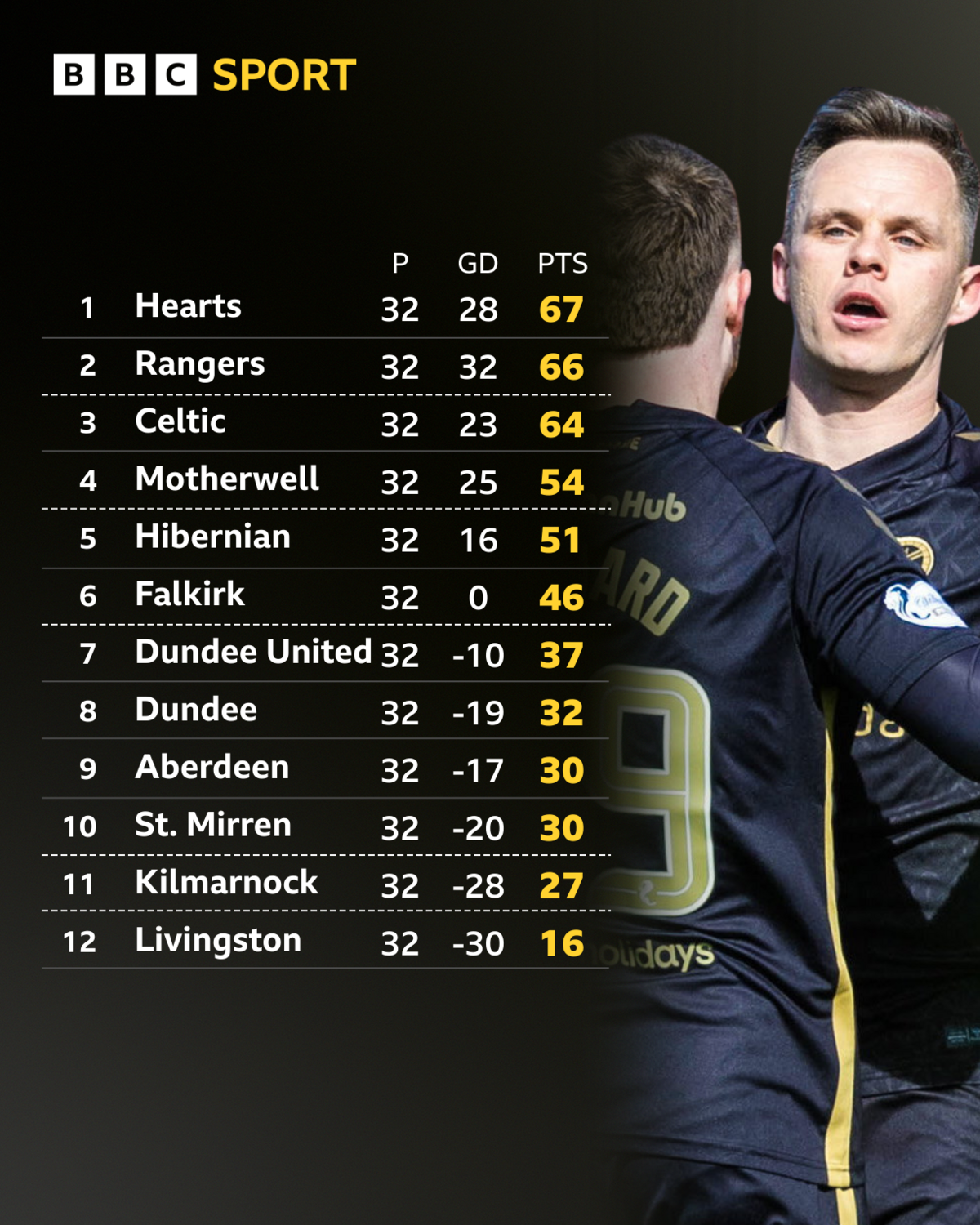 Scottish Premiership table
