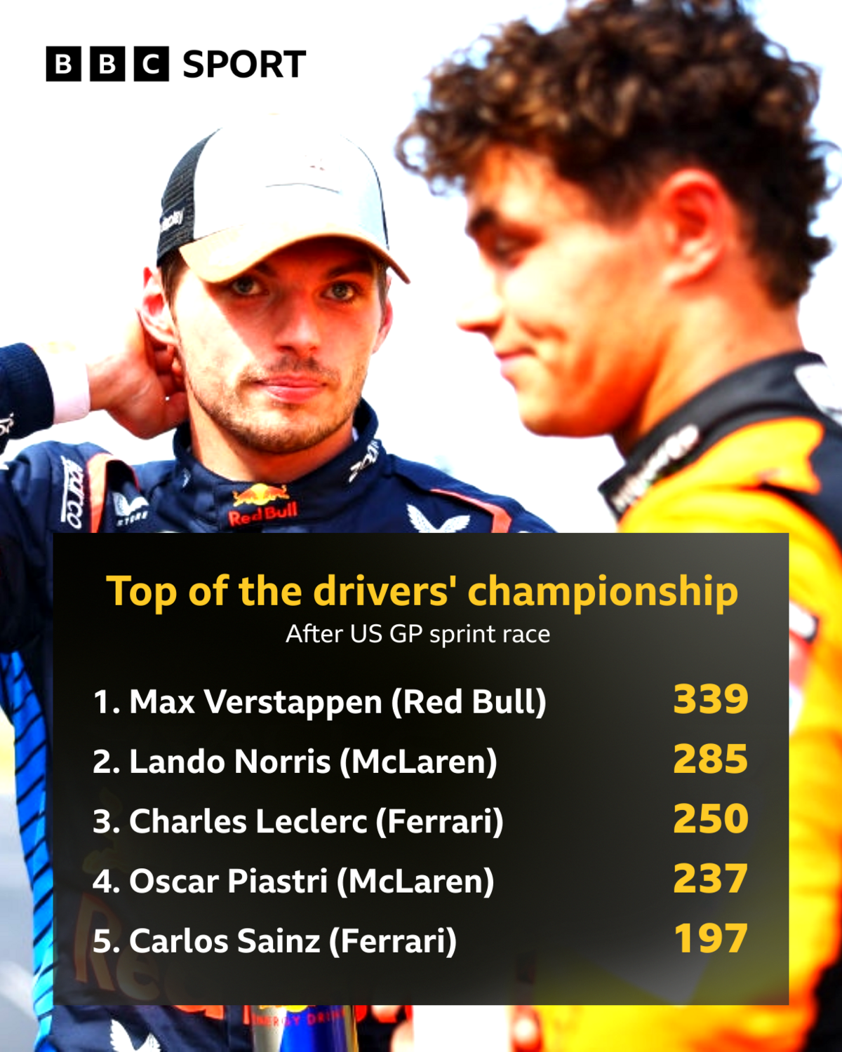 Graphic showing the top five in the drivers' championship, featuring a picture of Max Verstappen and Lando Norris. The standings are:
1. Max Verstappen (Red Bull), 339 points
2. Lando Norris (McLaren), 285
3. Charles Leclerc (Ferrari), 250
4. Oscar Piastri (McLaren), 237
5. Carlos Sainz (Ferrari), 197