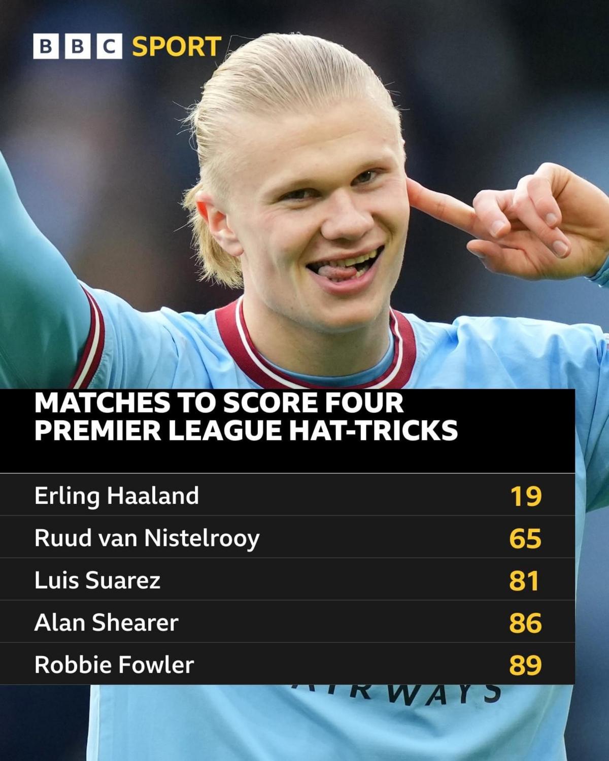 Fastest players to reach four Premier League hat-tricks