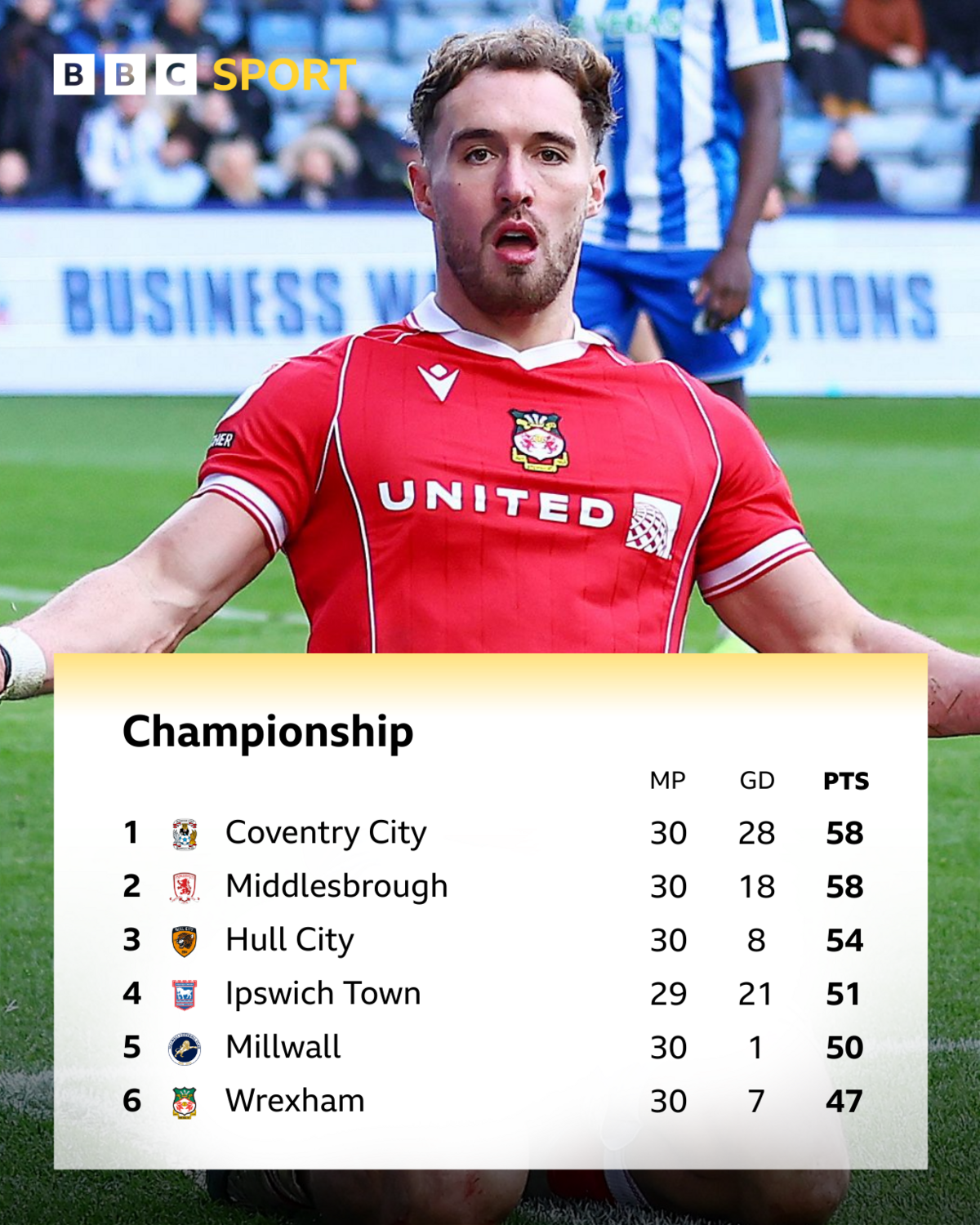 The Championship top six on 6 February and Sam Smith celebrating Wrexham's winner at Sheffield Wednesday