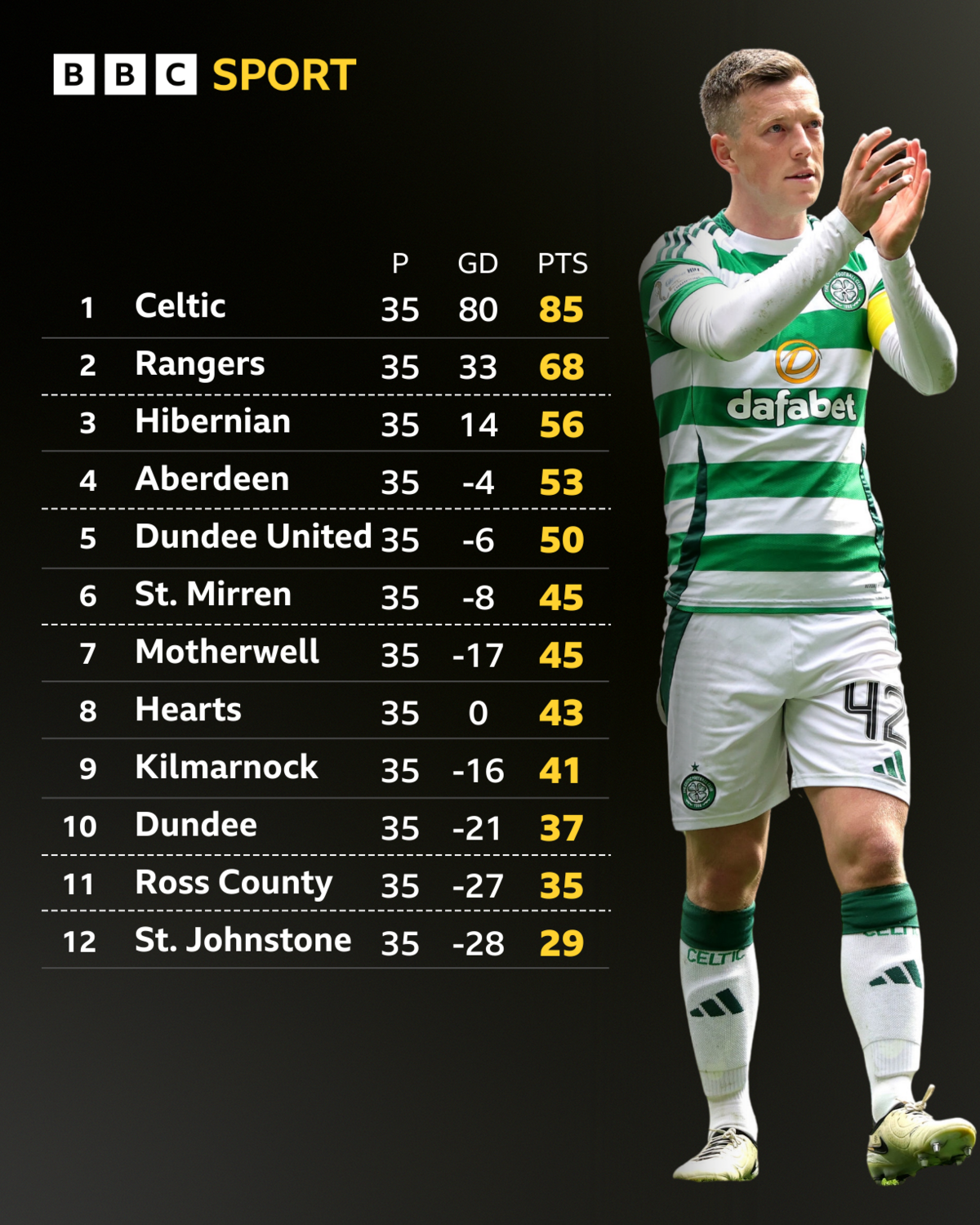 The Scottish Premiership table and Celtic's Callum McGregor