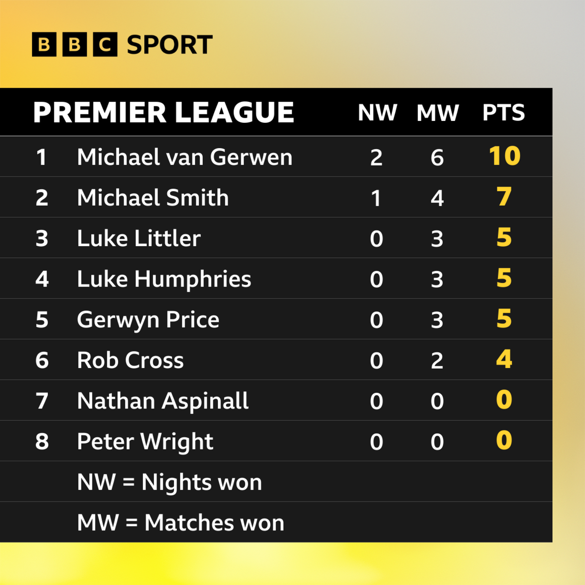 Premier League of Darts table after three nights: Michael van Gerwen 10, Michael Smith 7, Luke Littler 5, Luke Humphries 5, Gerwyn Price 5, Rob Cross 4, Nathan Aspinall 0, Peter Wright 0