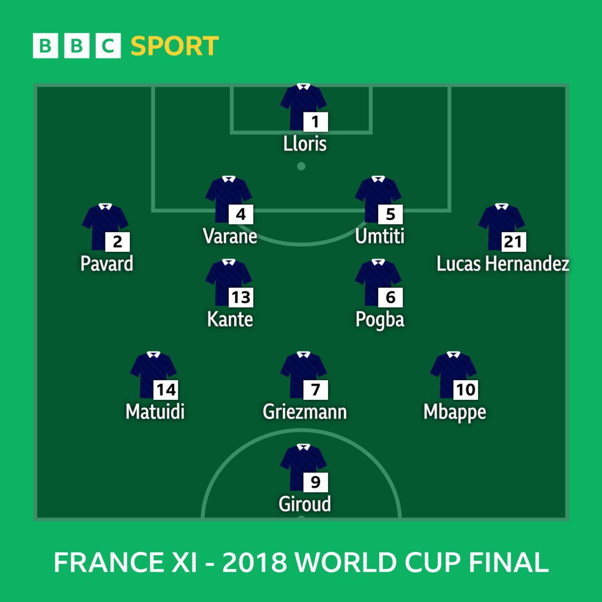 Graphic showing France's starting XI in their World Cup final win over Croatia in 2018: Lloris, Pavard, Varane, Umtiti, Lucas Hernandez, Kante, Pogba, Matuidi, Griezmann, Mbappe & Giroud