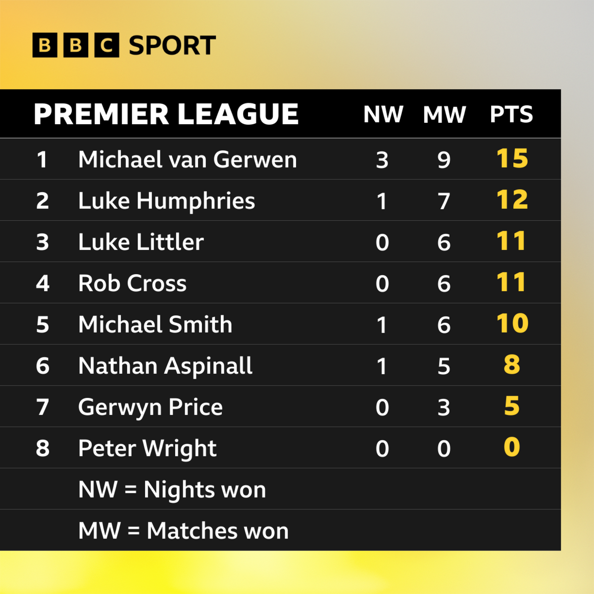 Premier League darts table: Van Gerwen 15, Humphries 12, Littler 11, Cross 11, Smith 10, Aspinall 8, Price 5, Wright 0