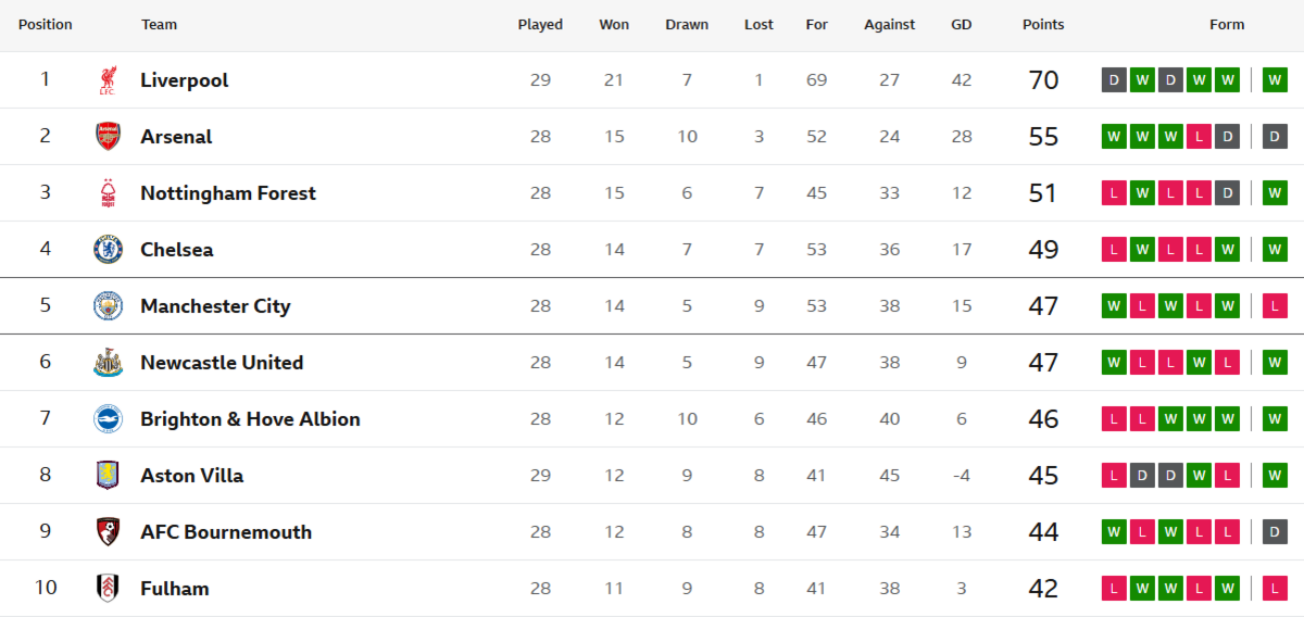 Premier League array  arsenic  of 13 March