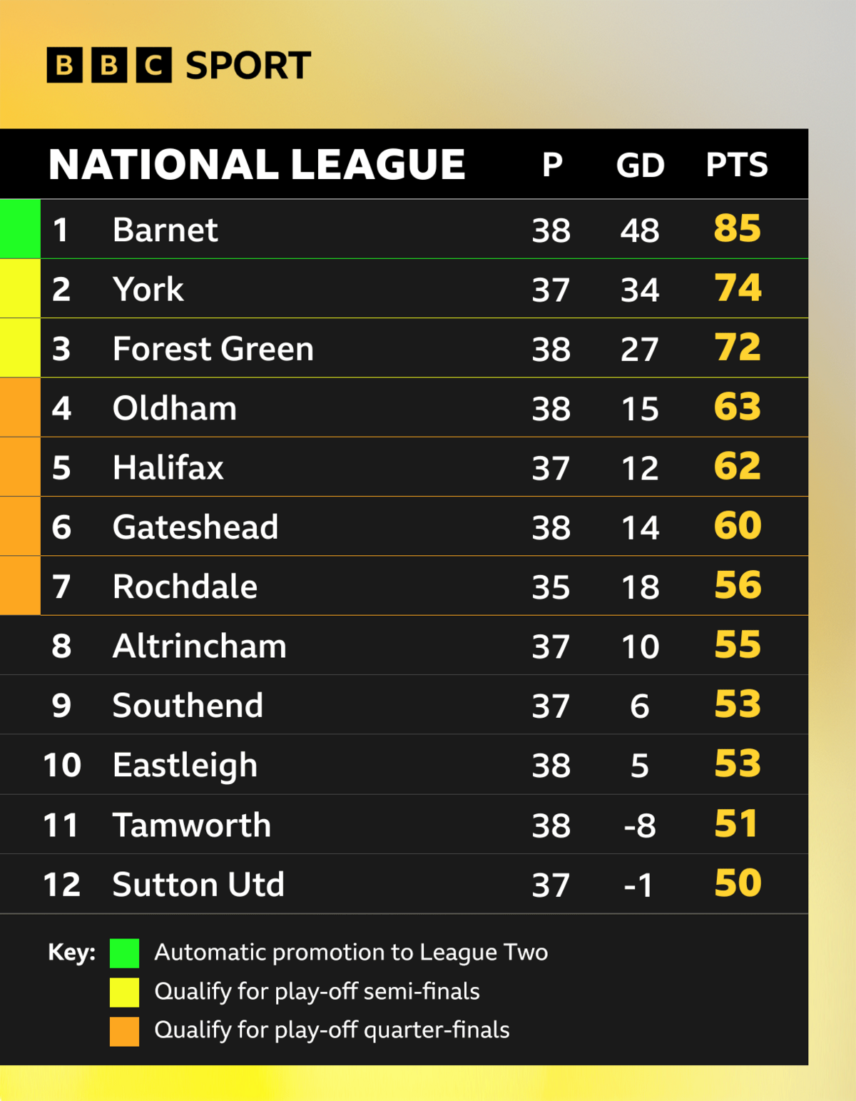 The top 12 teams in the National League with promotion and play-off positions denoted