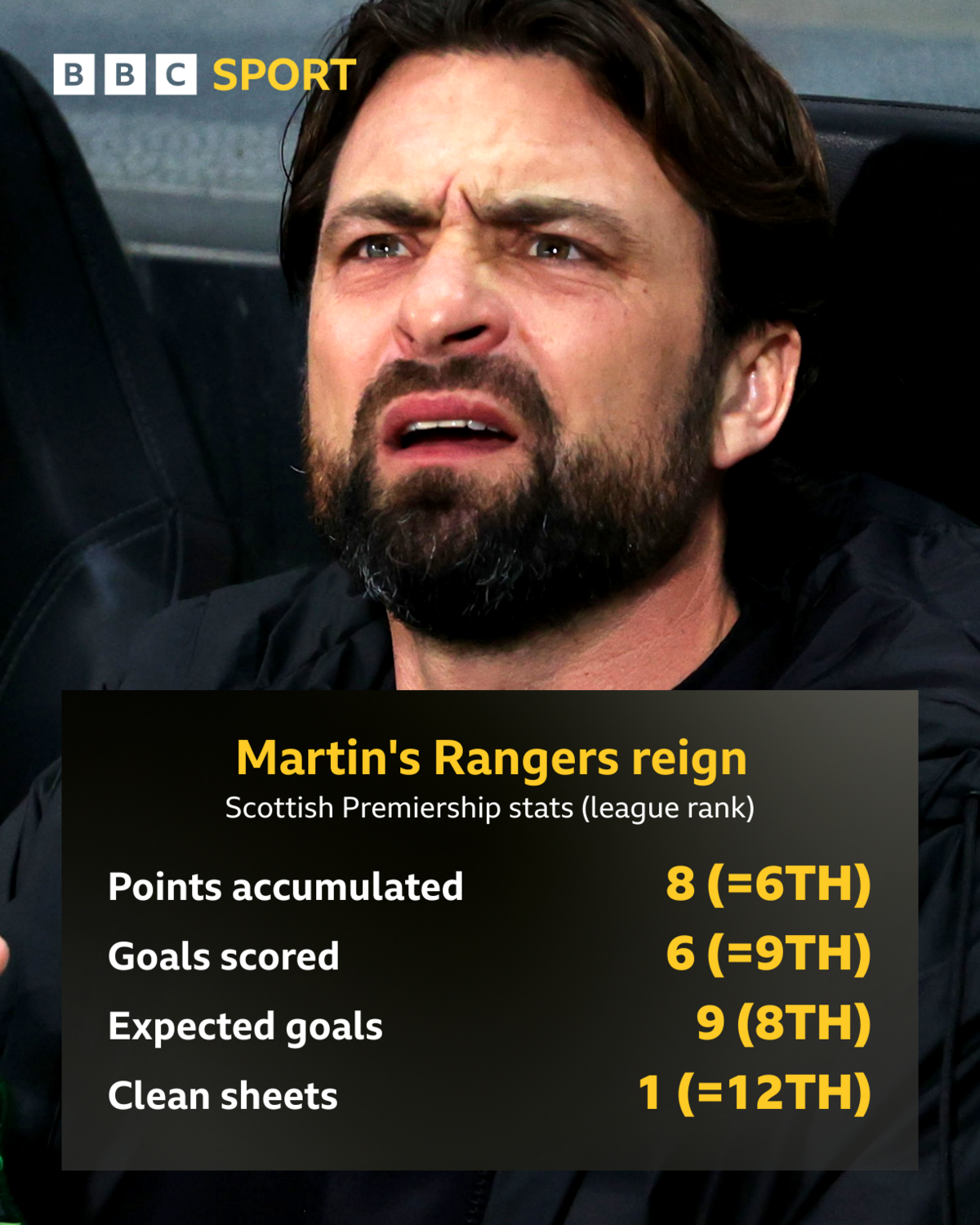 Graphic detailing Rangers' stats under Russell Martin