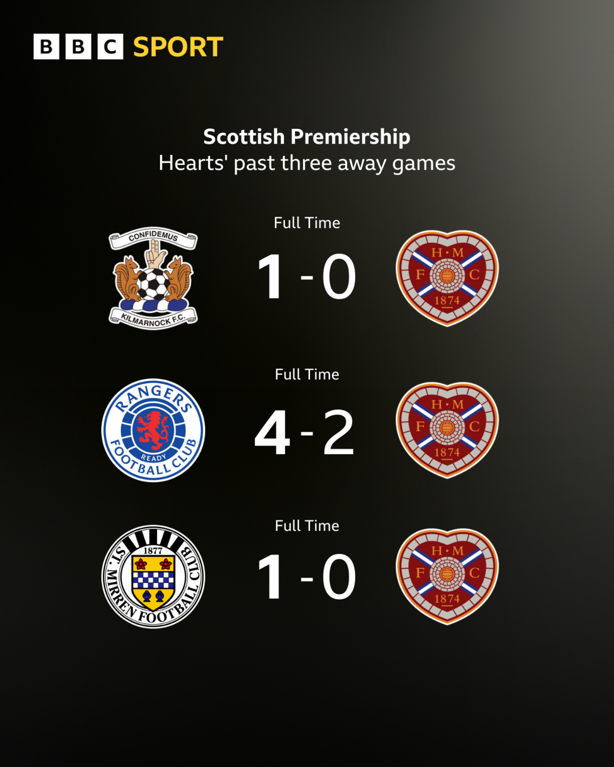 Hearts' recent away form