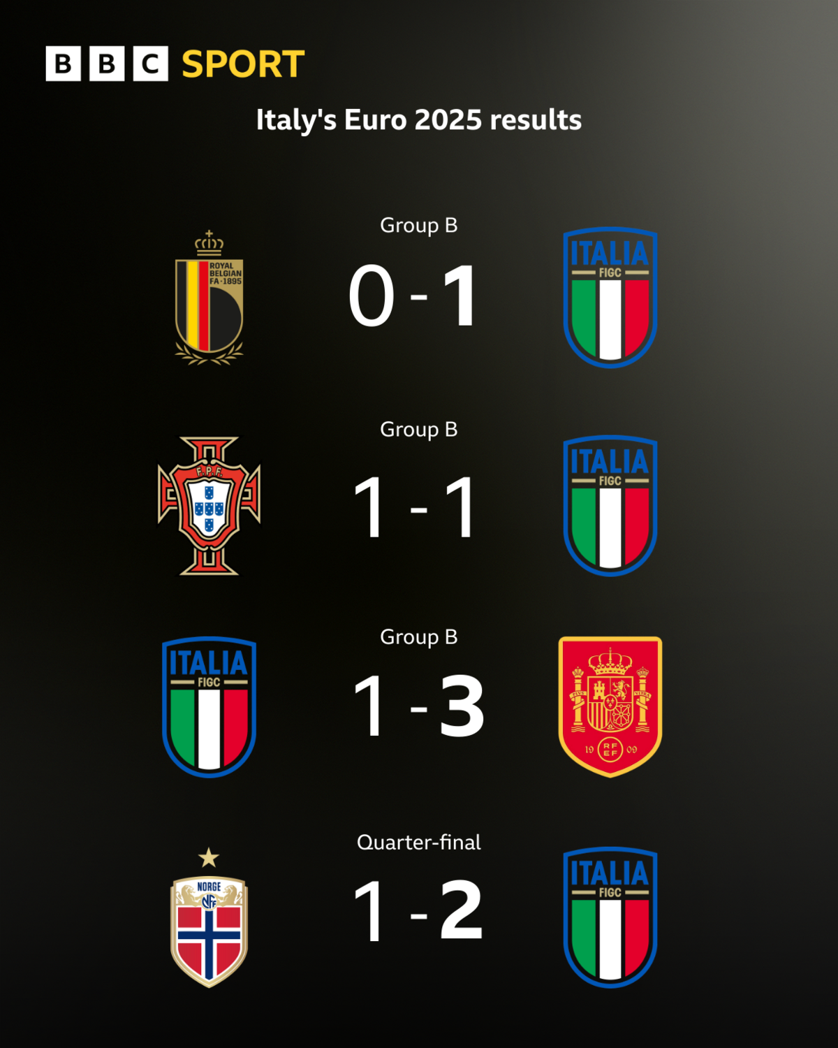  Belgium 0-1 Italy, Portugal 1-1 Italy, Italy 1-3 Spain, Norway 1-2 Italy