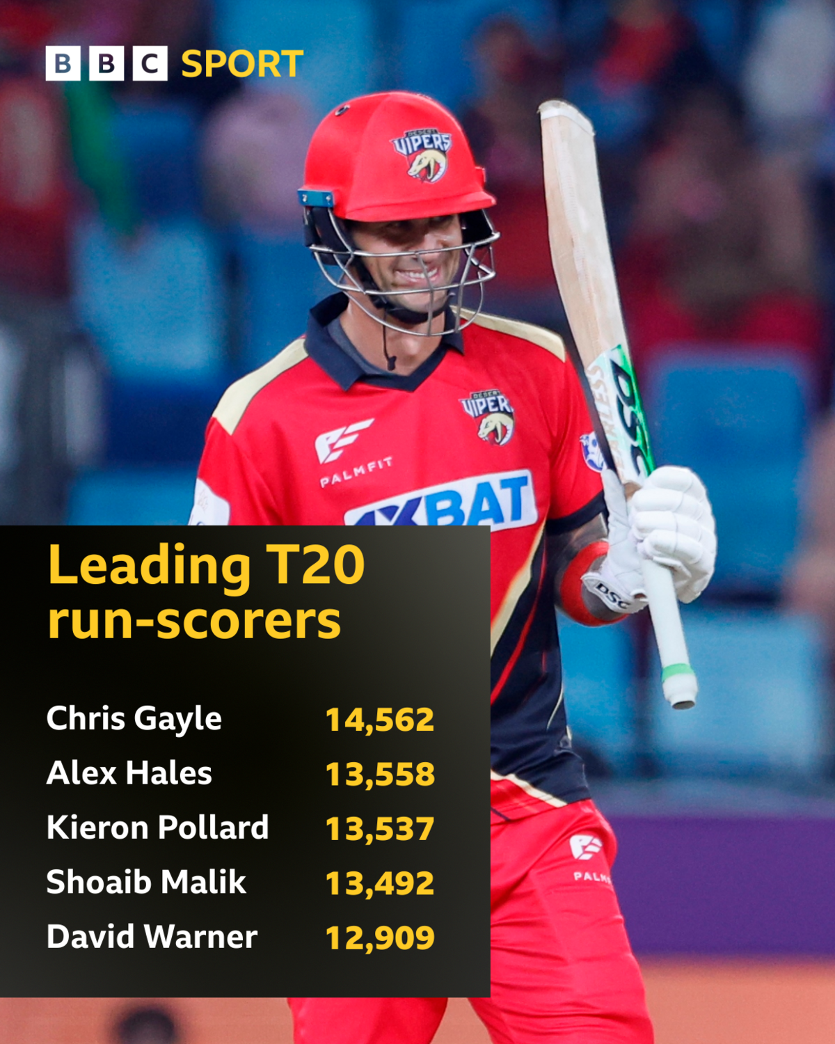 Leading T20 run-scorers: Chris Gayle (14,562), Alex Hales (13,558), Kieron Pollard (13,537), Shoaib Malik (13,492) and David Warner (12,909)