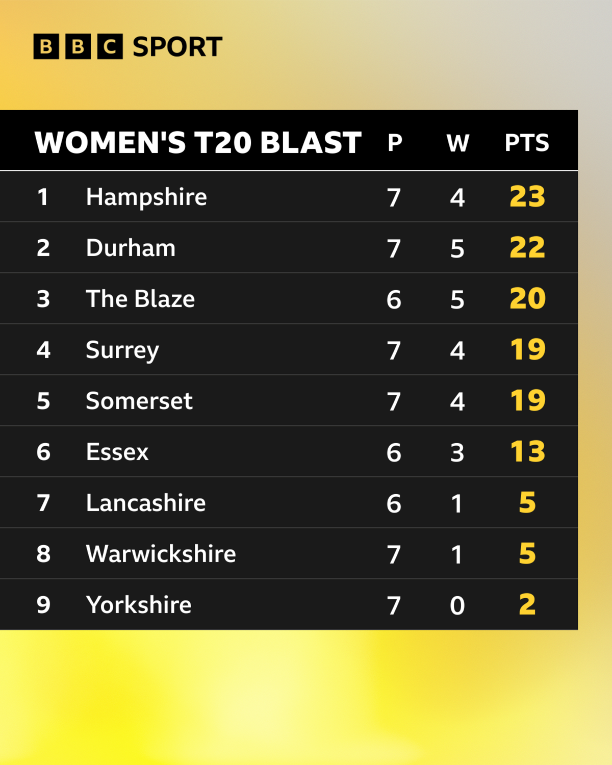 Women's T20 Blast table