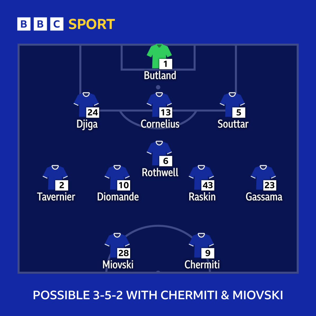 Possible 3-5-2 line-up pinch Chermiti & Miovski