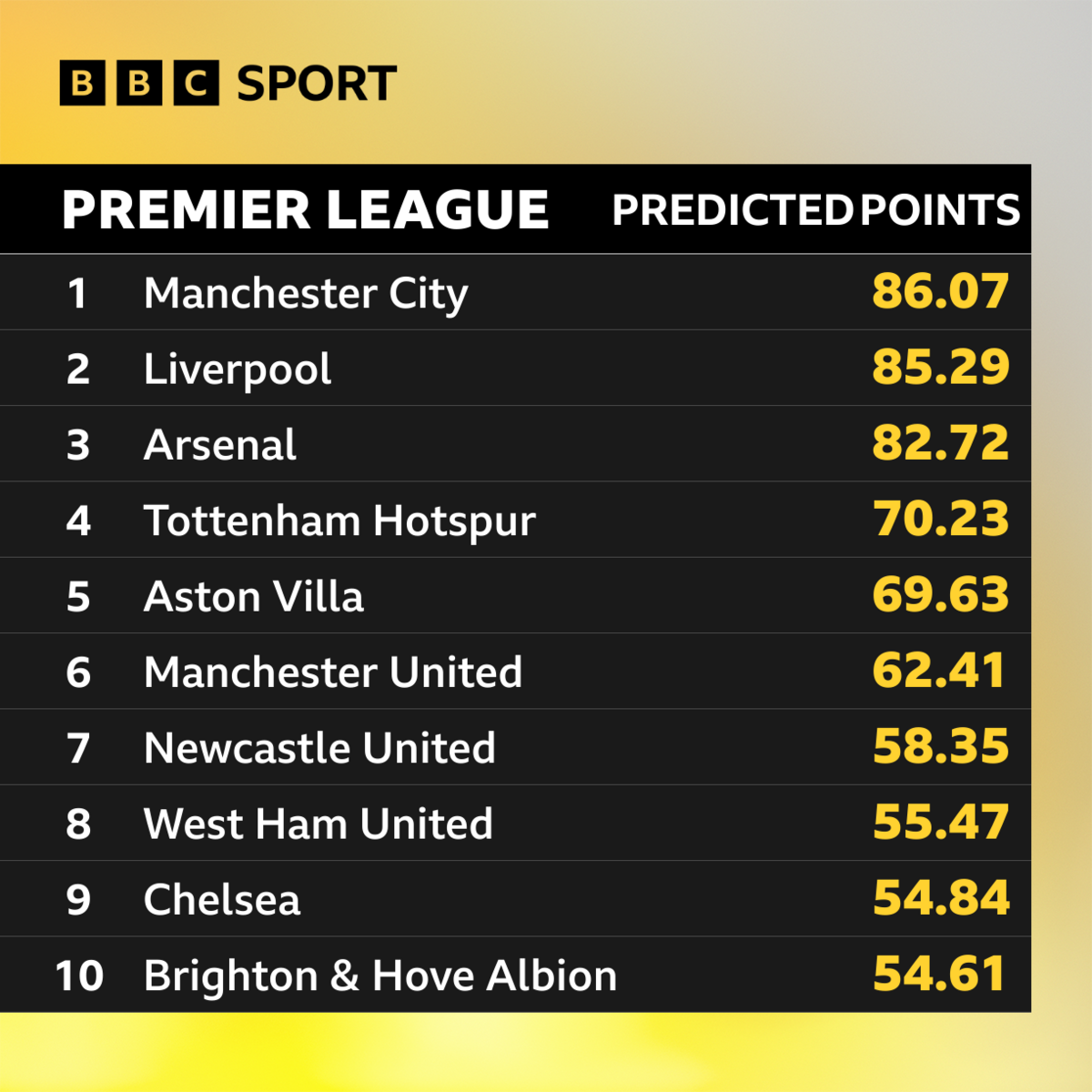 Manchester United Opta predicts finishing places in Premier League BBC Sport