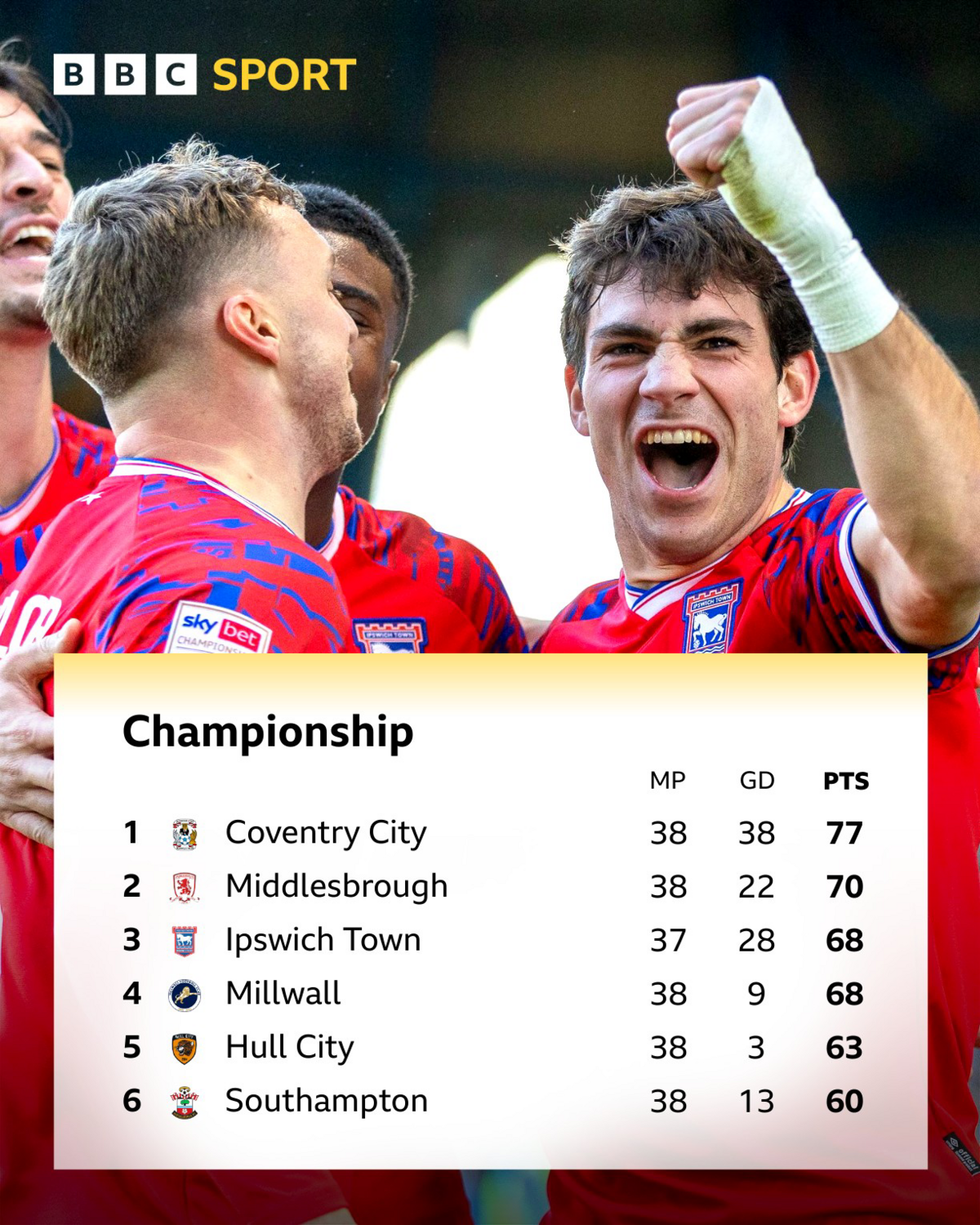 Championship top-six table underneath an image of Ipswich celebrating at Sheffield Wednesday