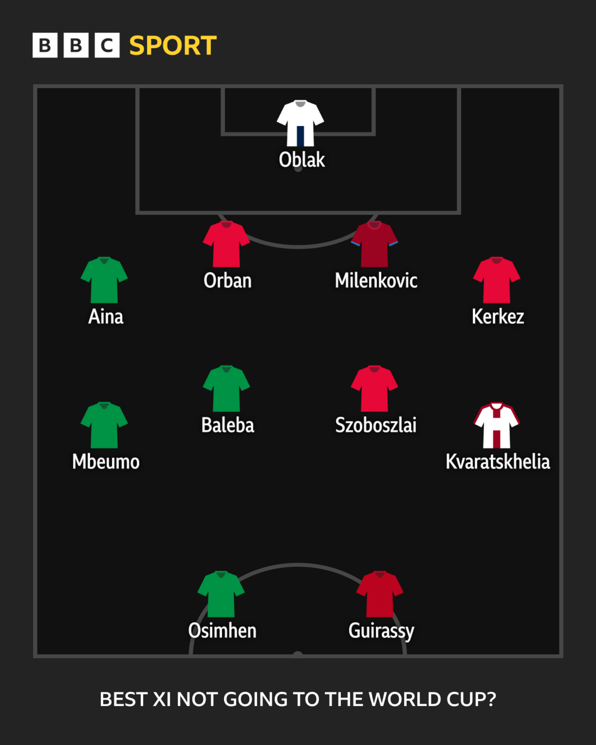A proposed best 11 line-up of players who will not be at the World Cup, featuring Oblak, Aina, Orban, Milenkovic, Kerkez, Mbuemo, Baleba, Szoboszlai, Kvaratskhelia, Osimhen, Guirassy