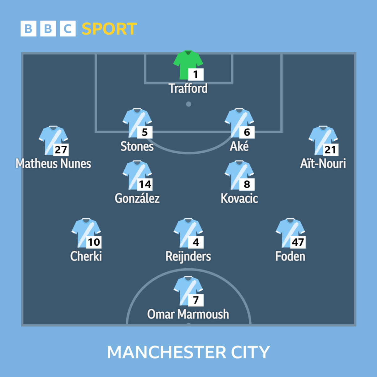 Man City XI: Trafford, Nunes, Stones, Ake, Ait-Nouri, Gonzalez, Kovacic, Reijnders, Cherki, Foden, Marmoush.