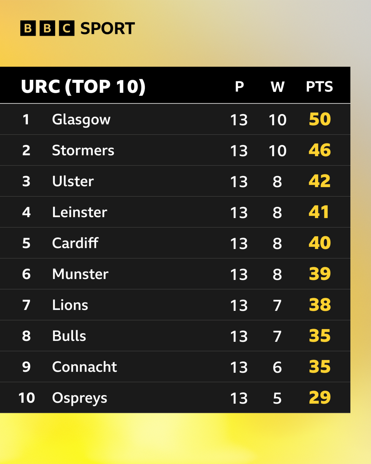 The URC standings after 13 rounds of the 2025-26 season