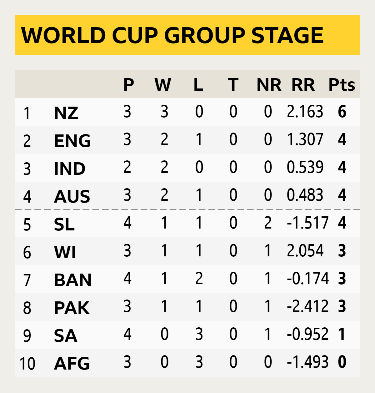 World Cup table