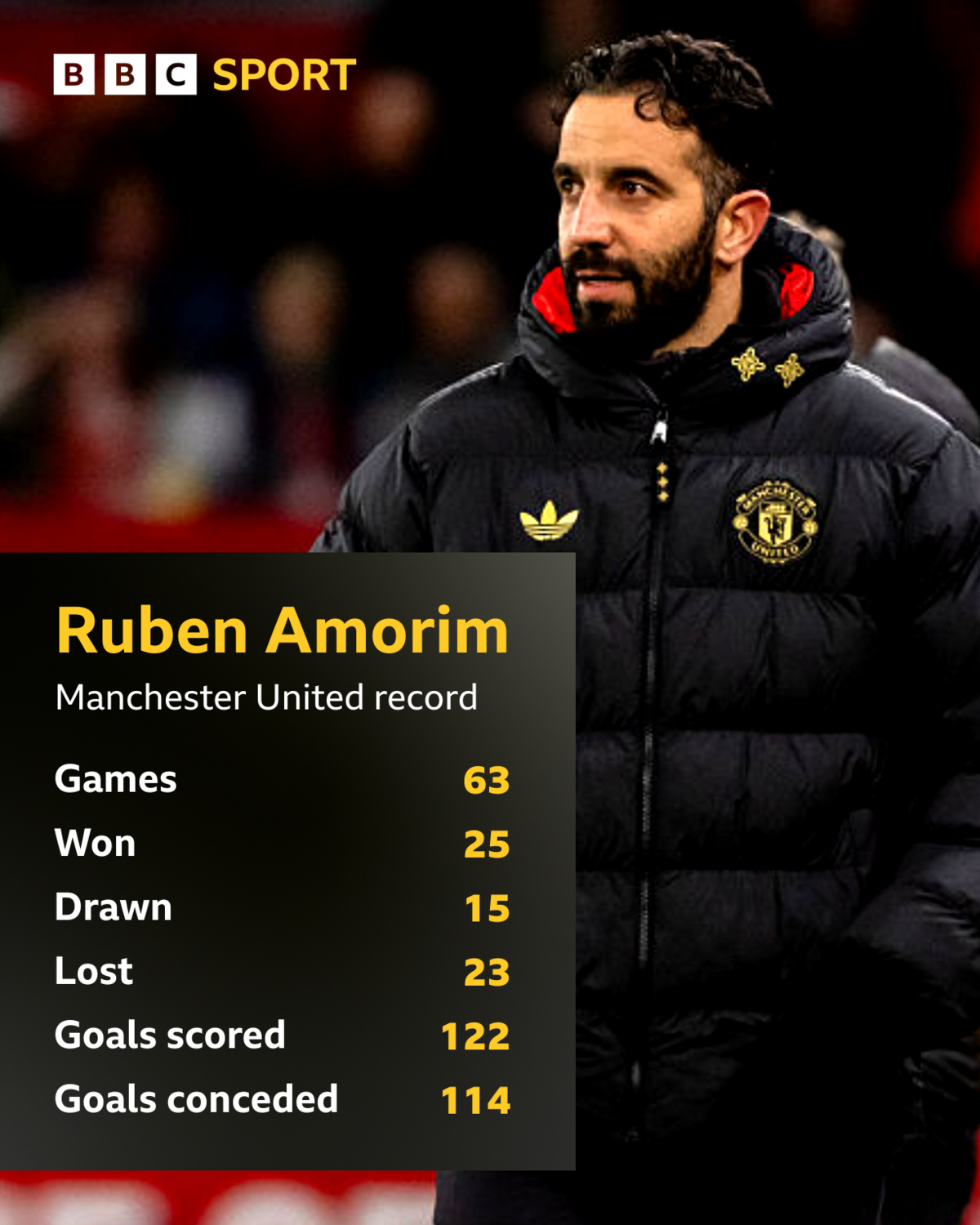 BBC graphic showing Amorim's stats as United boss - 63 games, 25 wins, 15 draws, 23 losses, 122 goals scored, 114 goals conceded  